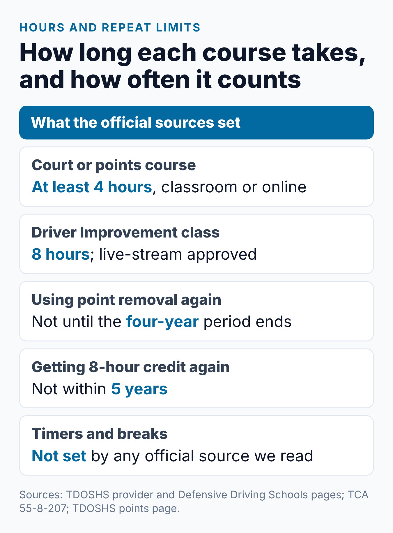How Long Does a Defensive Driving Course Last in Tennessee? 2 Tennessee course hours and repeat limits: at least 4 hours, 8 hours, once in four years and once every five years