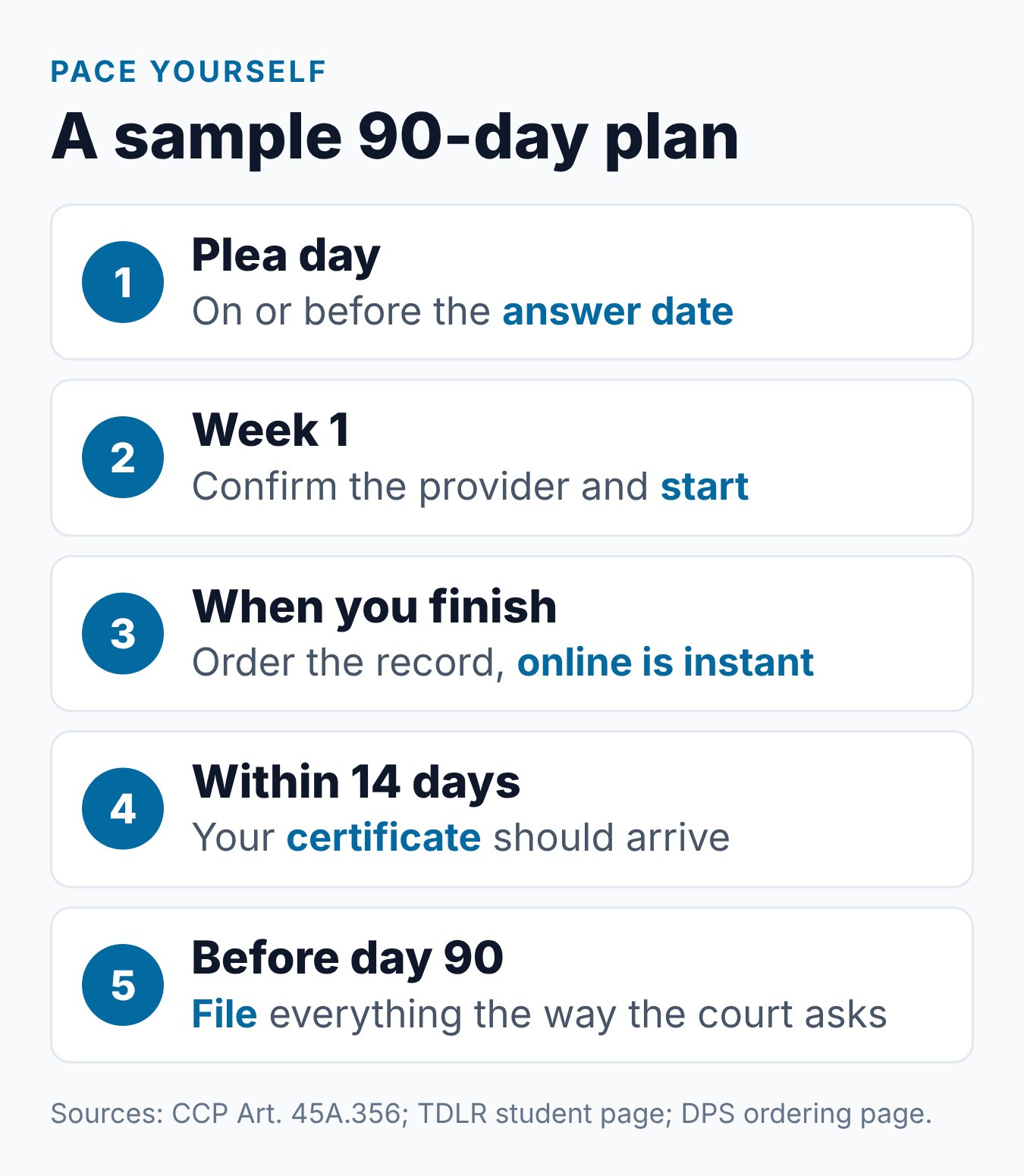 6 Hour Defensive Driving Course Texas: How Long It Takes 1 A 90-day plan for the Texas driving safety course, from the plea to filing papers with the court