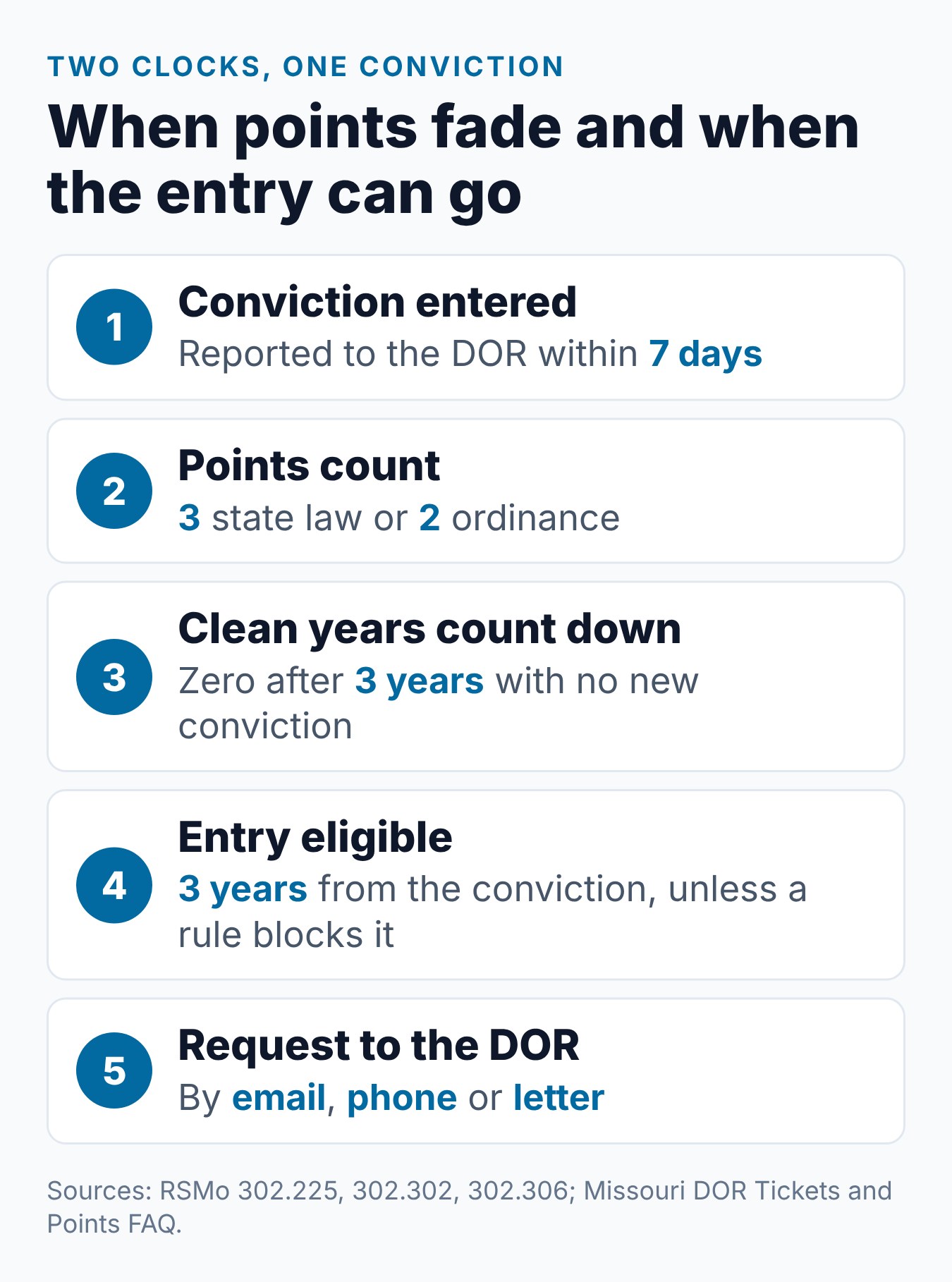 How Long Does a Speeding Ticket Stay on Your Missouri Driving Record? 1 The path of a Missouri speeding ticket on the record, from conviction to the 3-year mark and a removal request to the DOR