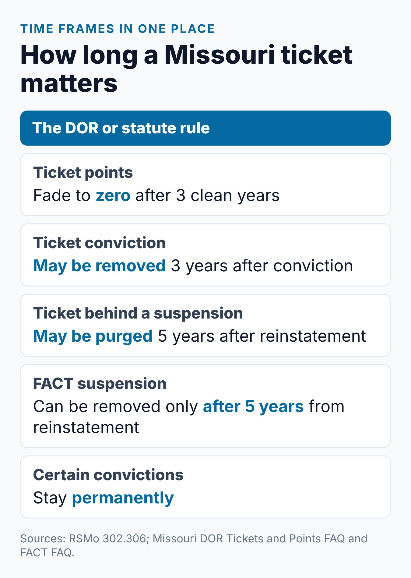 How Long Does a Speeding Ticket Stay on Your Missouri Driving Record? 2 Summary card of how long a Missouri speeding ticket matters: points over 3 clean years, removal at 3 years, 5 years after a suspension and permanent items