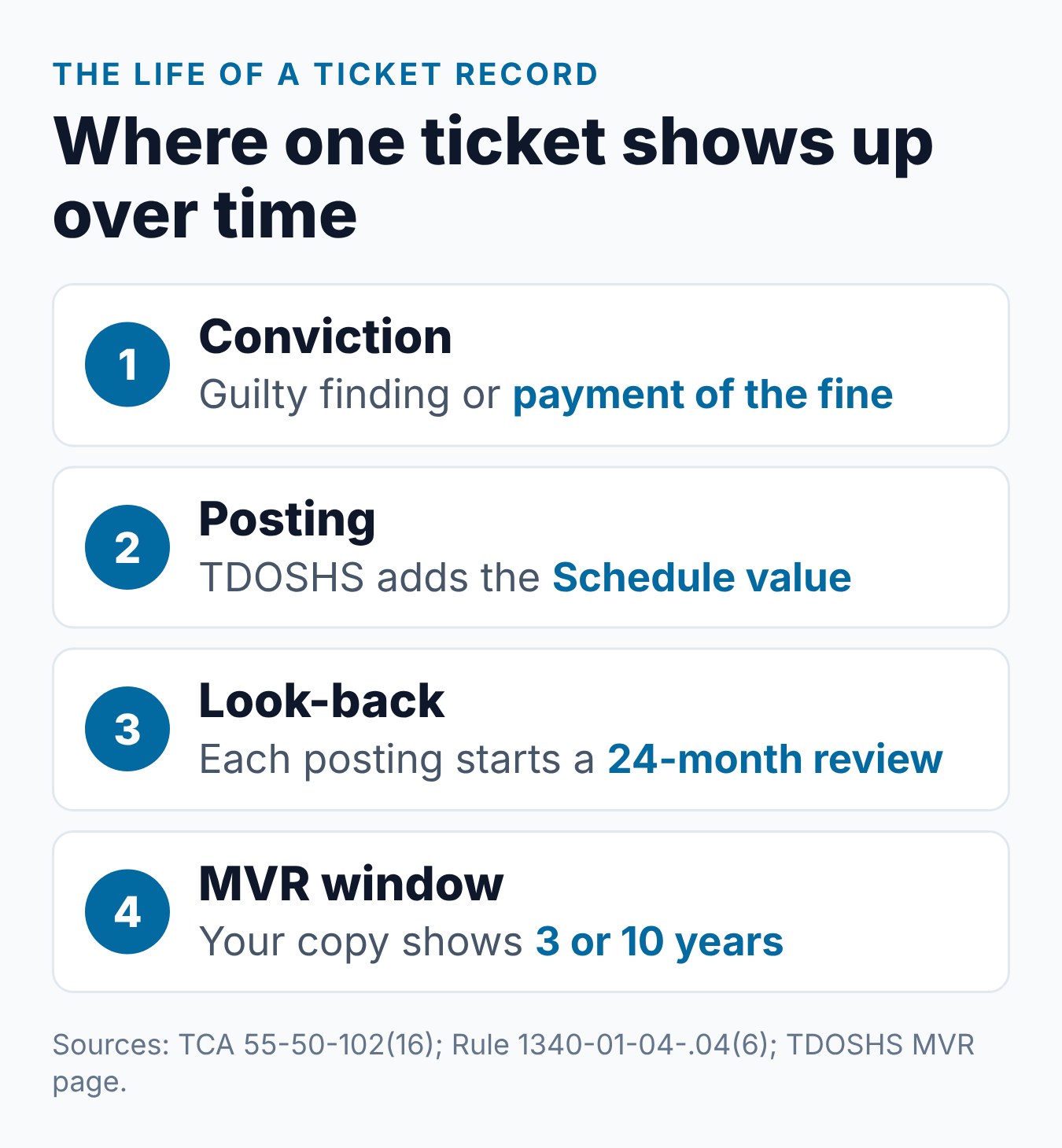 How Long Does a Speeding Ticket Stay on Your Tennessee Driving Record? 1 Four stages of one Tennessee ticket on the record: the conviction, the posted points, the 24-month look-back and the 3-year or 10-year MVR window