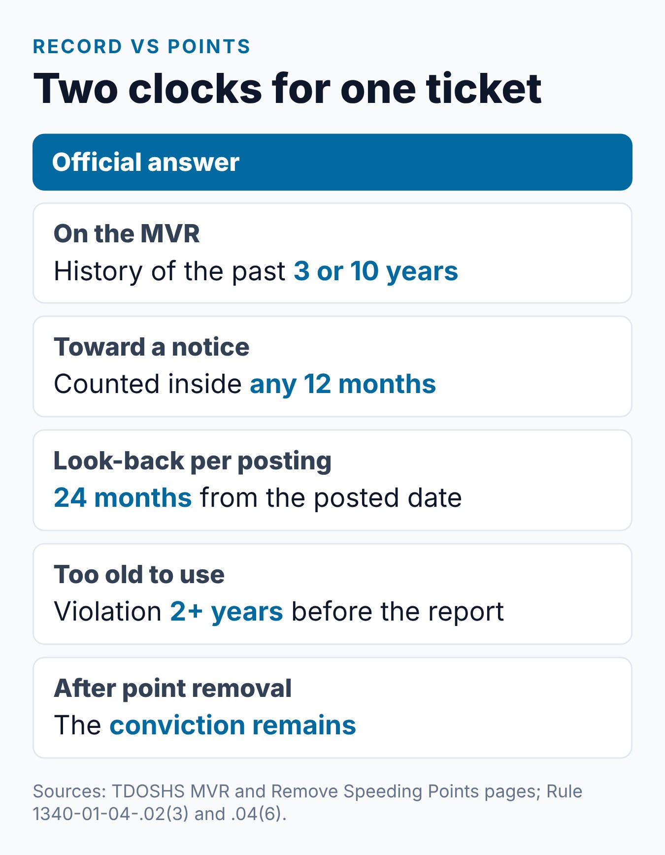 How Long Does a Speeding Ticket Stay on Your Tennessee Driving Record? 2 Summary card of two clocks for a Tennessee ticket: 3 or 10 years on the MVR, any 12 months for points, a 24-month look-back and the conviction staying after point removal
