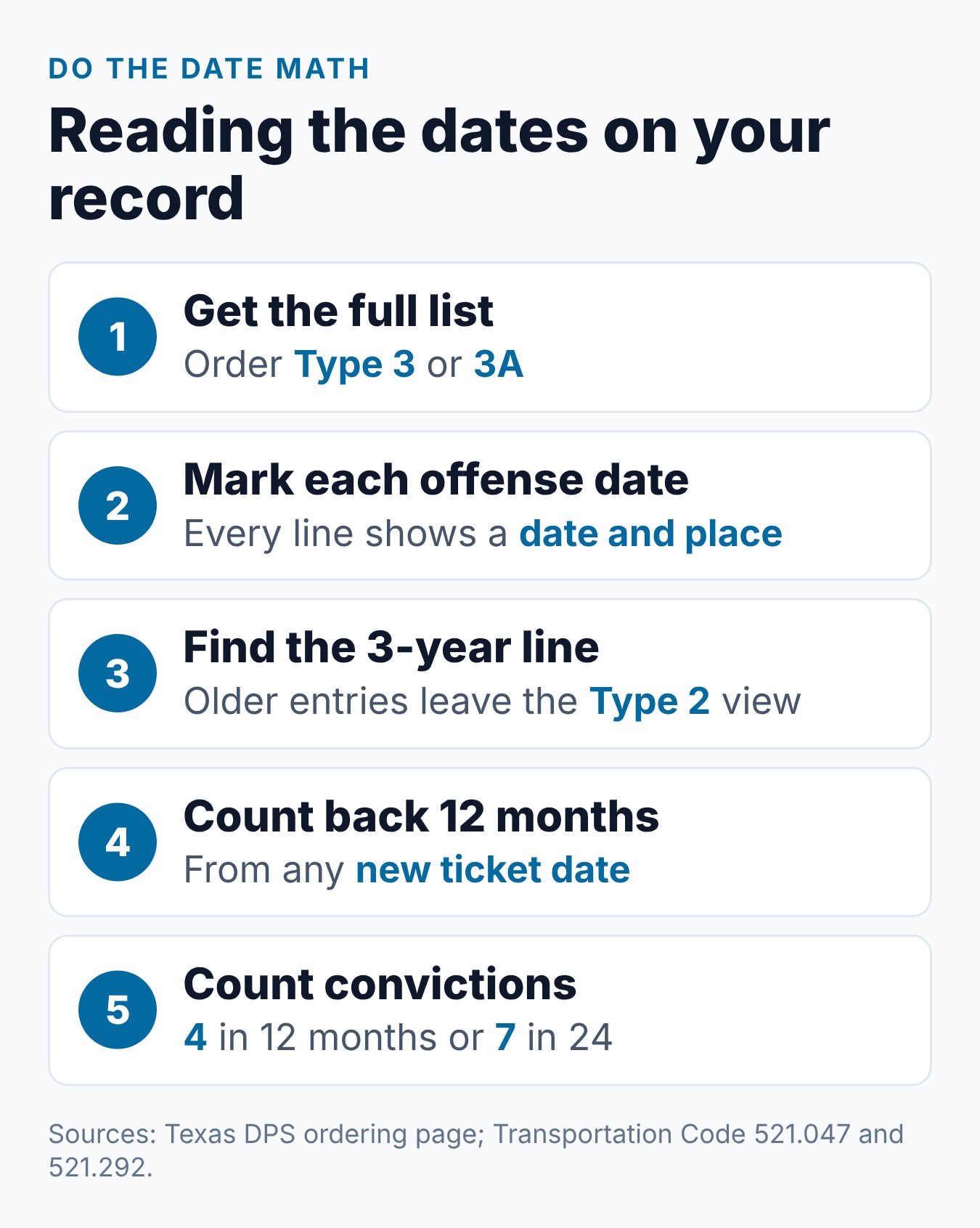 How Long Do Traffic Violations Stay on Your Texas Driving Record? 2 Steps to read the dates on your Texas driving record, from ordering a full copy to counting the 12-month and 3-year windows
