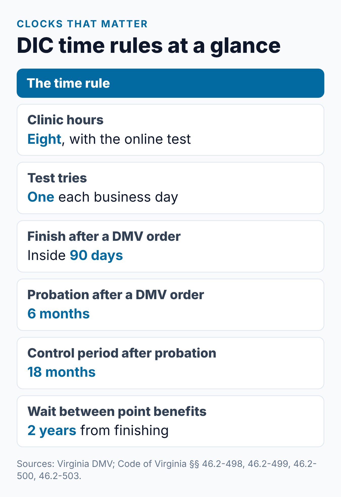 Virginia 8 Hour Driver Improvement Course: How Long Is It? 2 Virginia Driver Improvement Clinic time rules at a glance: course hours, test days, deadlines and benefit periods