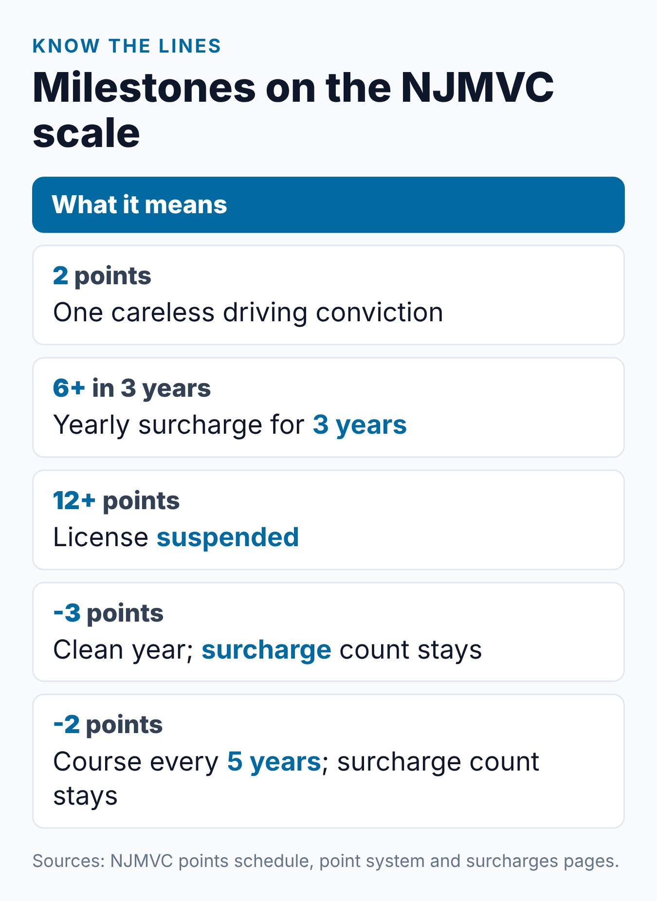 How Many Points Is Careless Driving in NJ? 1 Summary card of point milestones on the NJMVC scale, from 2 careless driving points to the 12-point suspension level