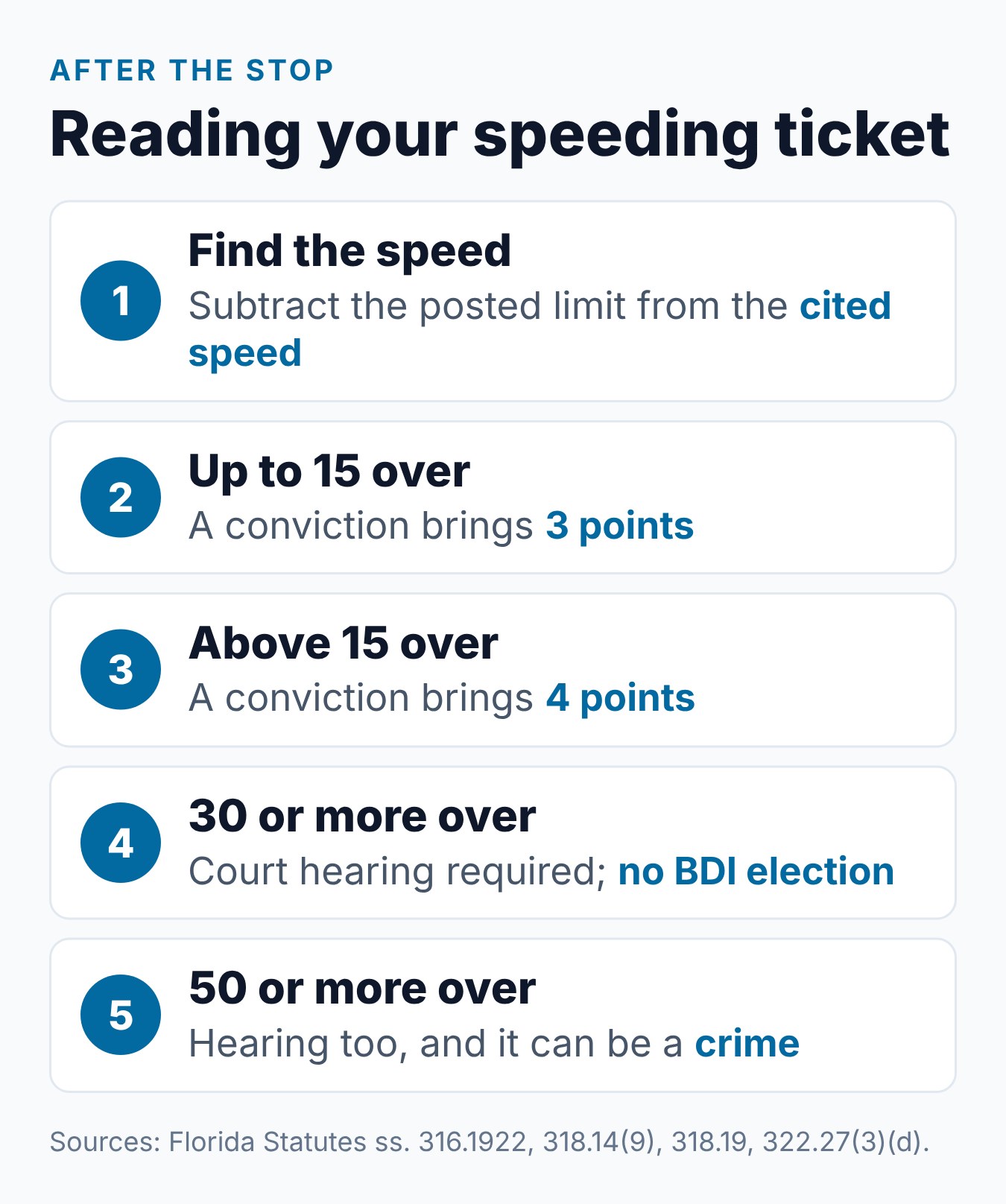 How Many Points Is a Speeding Ticket in Florida? 1 What happens after a Florida speeding ticket, from reading the speed on the ticket to points on the record