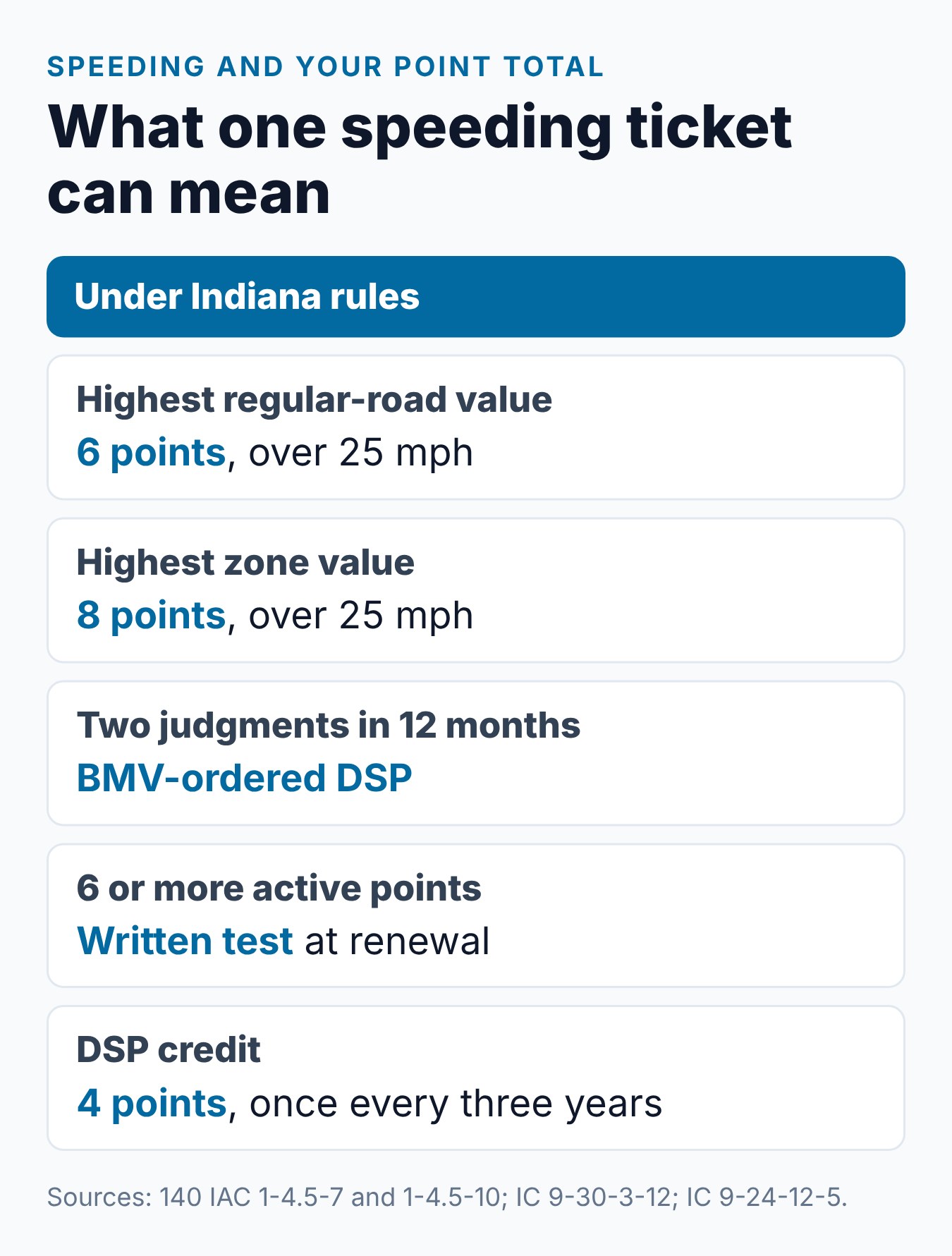 How Many Points Is a Speeding Ticket in Indiana? 2 Indiana speeding points summary: regular road and zone values, the 24-month clock and the DSP credit