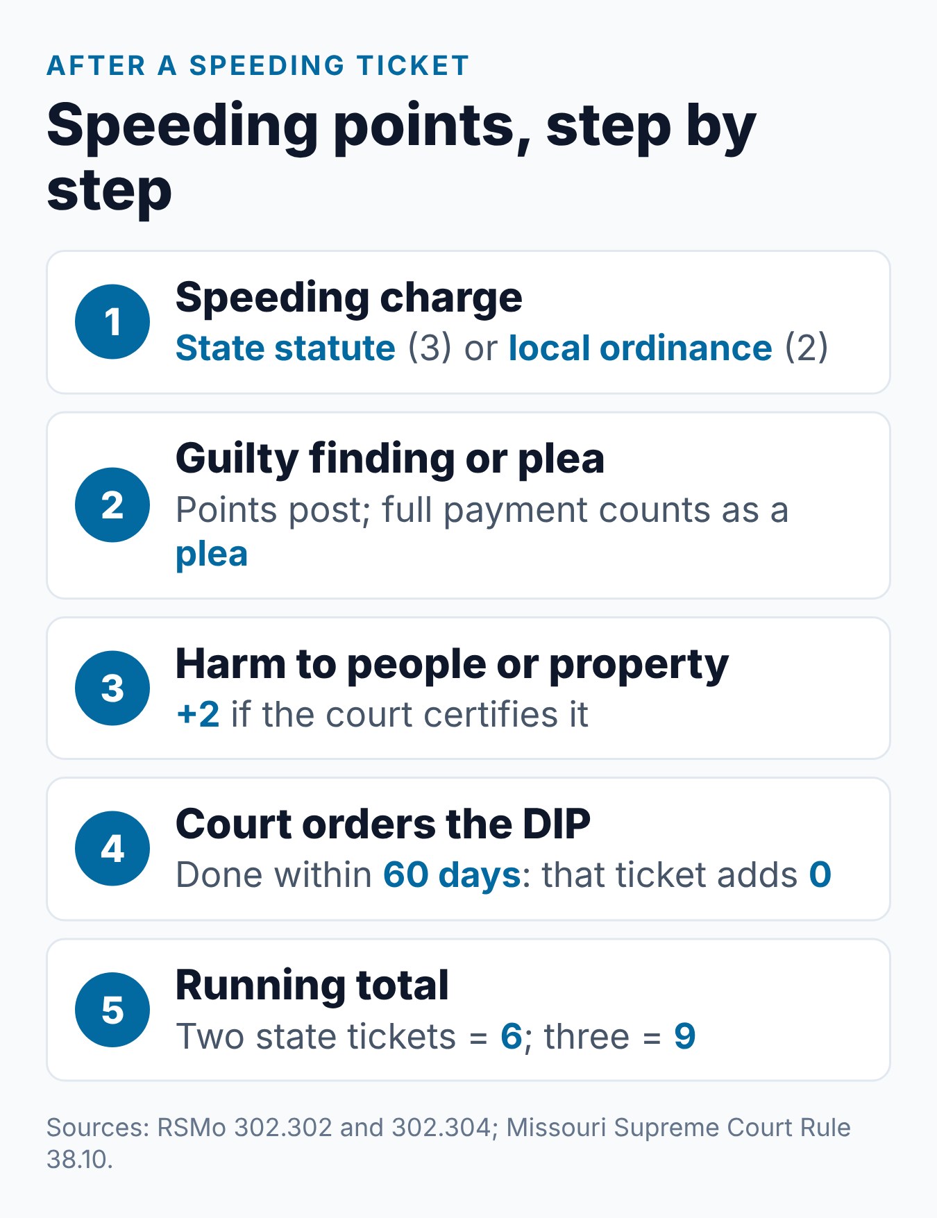 How Many Points Is a Speeding Ticket in Missouri? 1 What happens to points after a Missouri speeding ticket, from the charge and conviction to the DOR count