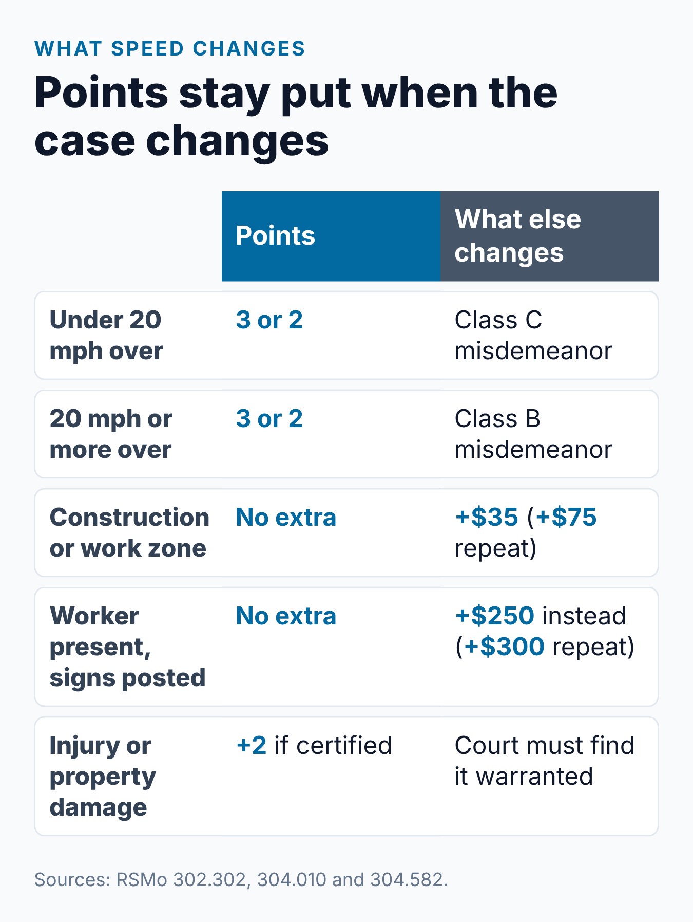 How Many Points Is a Speeding Ticket in Missouri? 2 How speed, work zones and harm change a Missouri speeding case, and which of them change the points