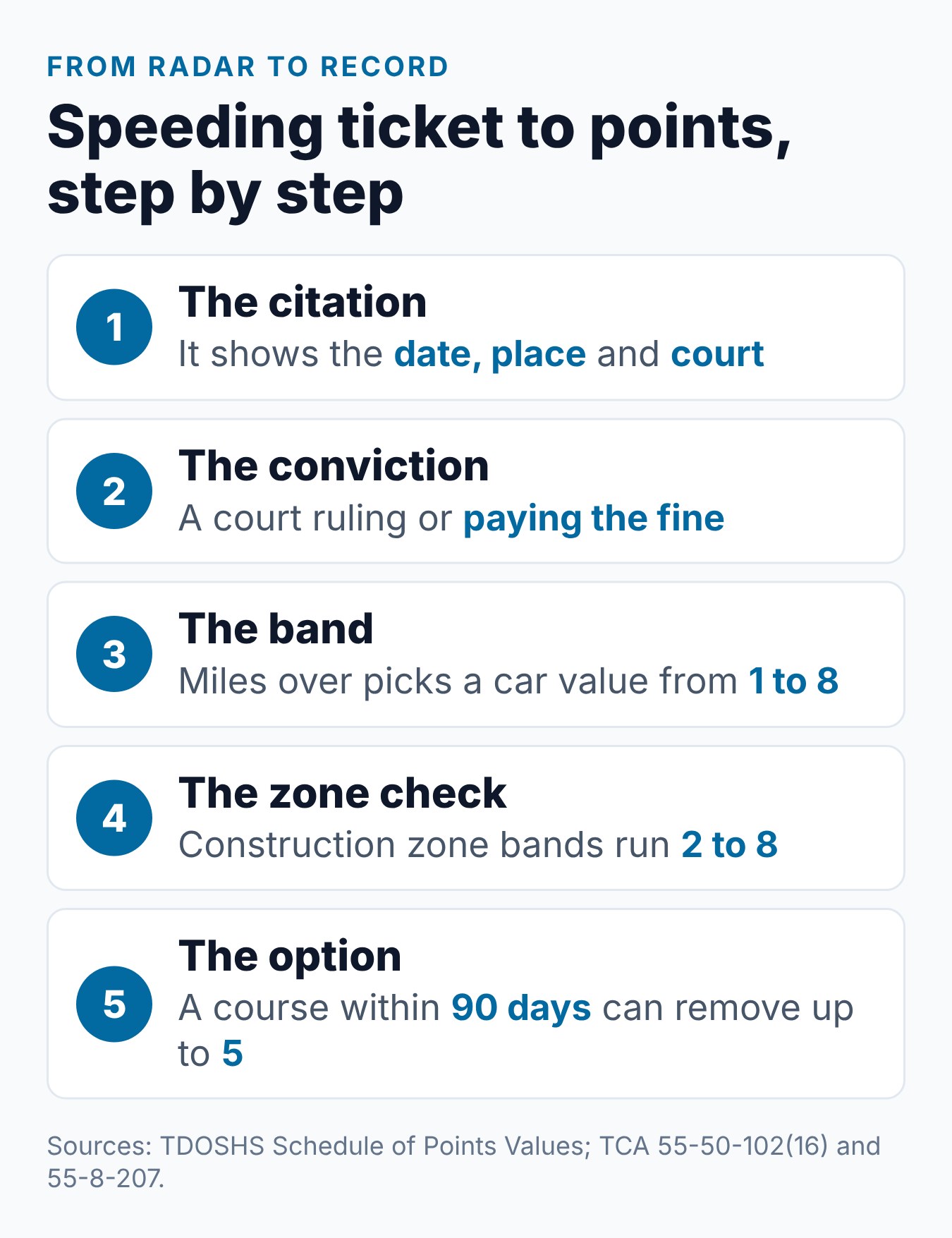 How Many Points Is a Speeding Ticket in TN? By MPH Over 1 How a Tennessee speeding ticket becomes points, from the ticket and conviction to the speed band and the point removal option