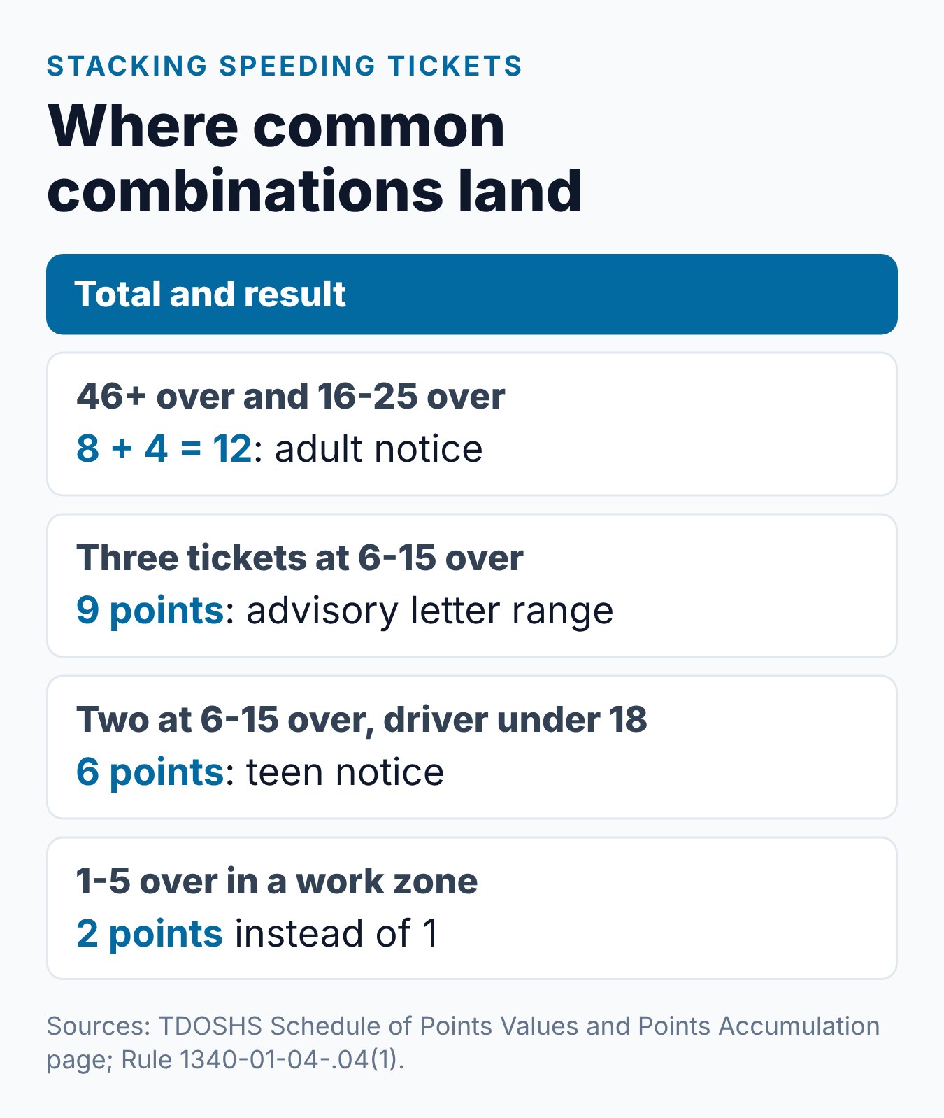 How Many Points Is a Speeding Ticket in TN? By MPH Over 2 Common speeding ticket combinations and where each total lands under Tennessee point limits