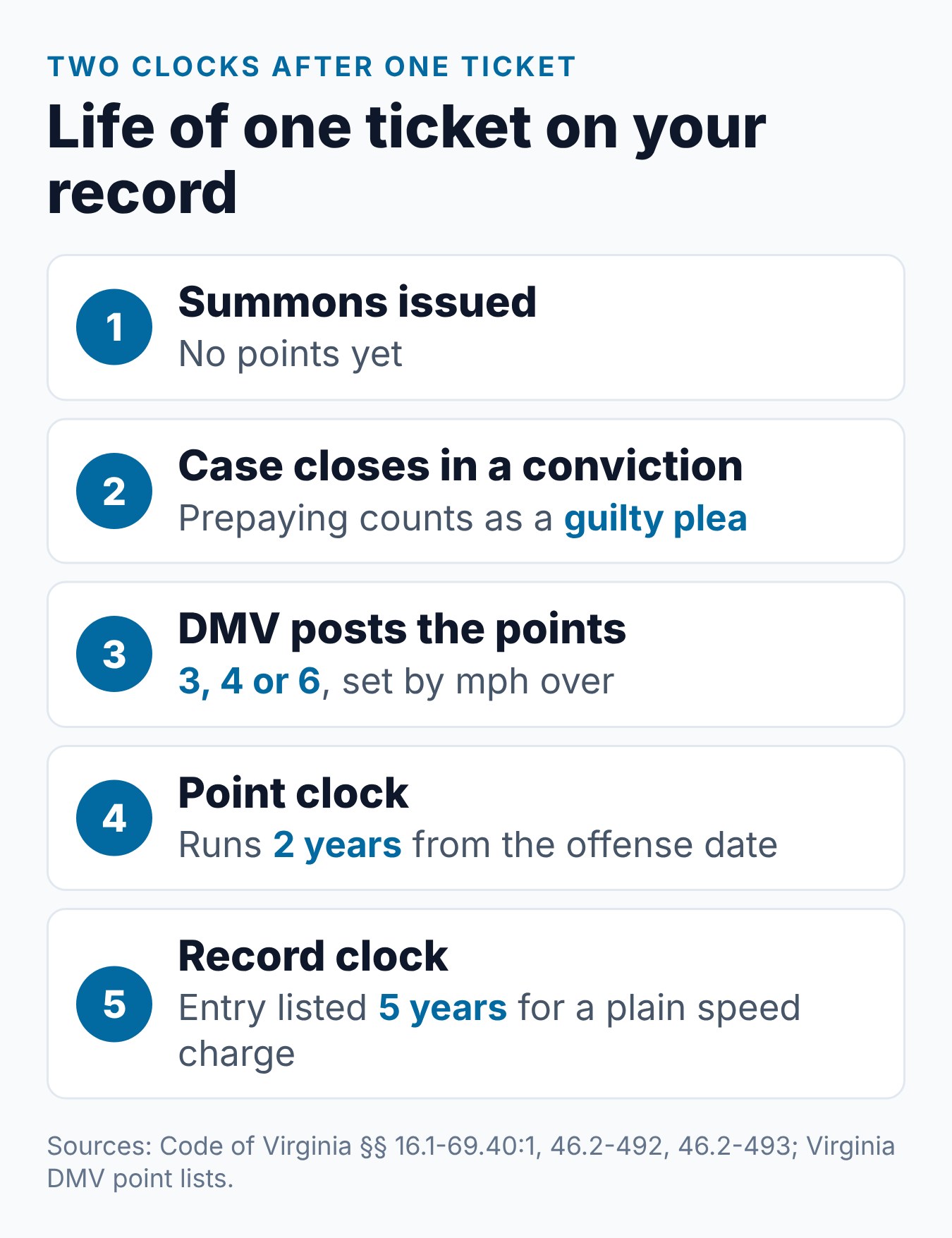 How Many Points Is a Speeding Ticket in VA? The DMV Rules 1 Steps from a Virginia speeding ticket to demerit points on the DMV record, with the 2-year and 5-year clocks