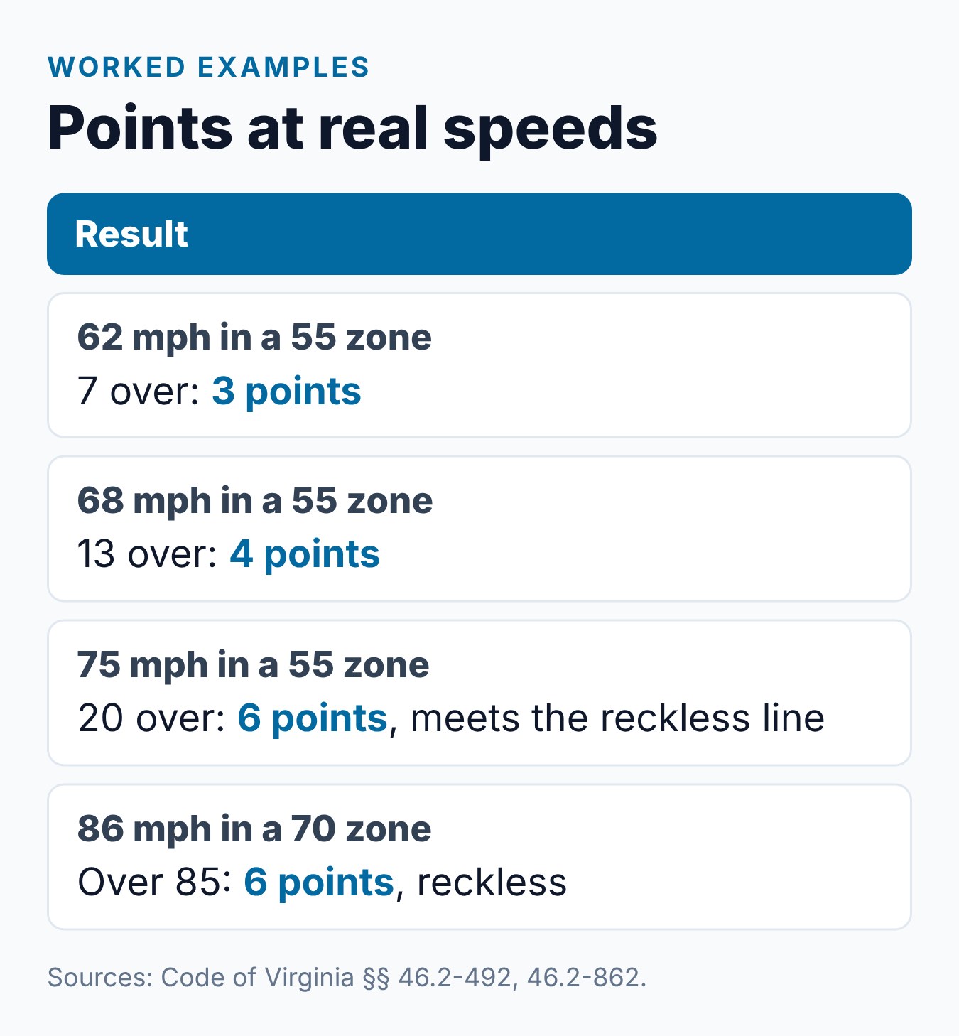 How Many Points Is a Speeding Ticket in VA? The DMV Rules 2 Virginia speeding points on a 55 mph road at 62, 68 and 75 mph, and 86 mph on a 70 mph road