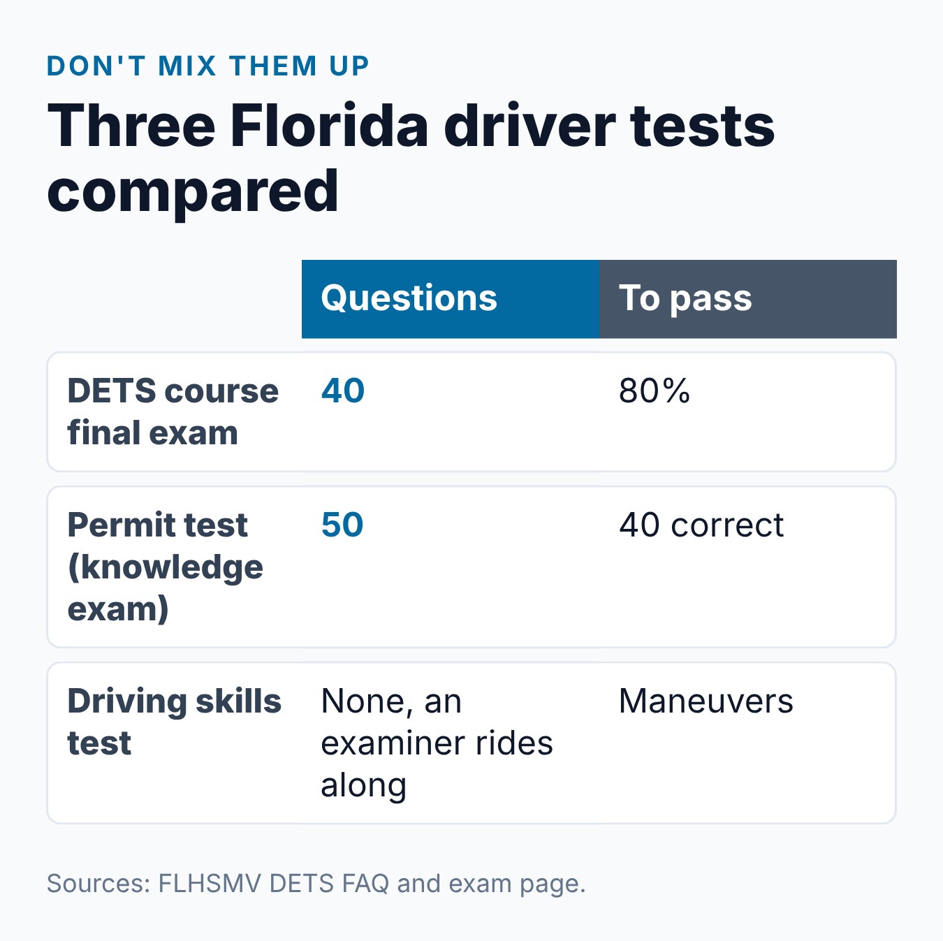 How Many Questions Are on the Florida Permit Test and What Score Do You Need? 2 Three Florida driver tests compared: DETS final exam, permit test and driving skills test