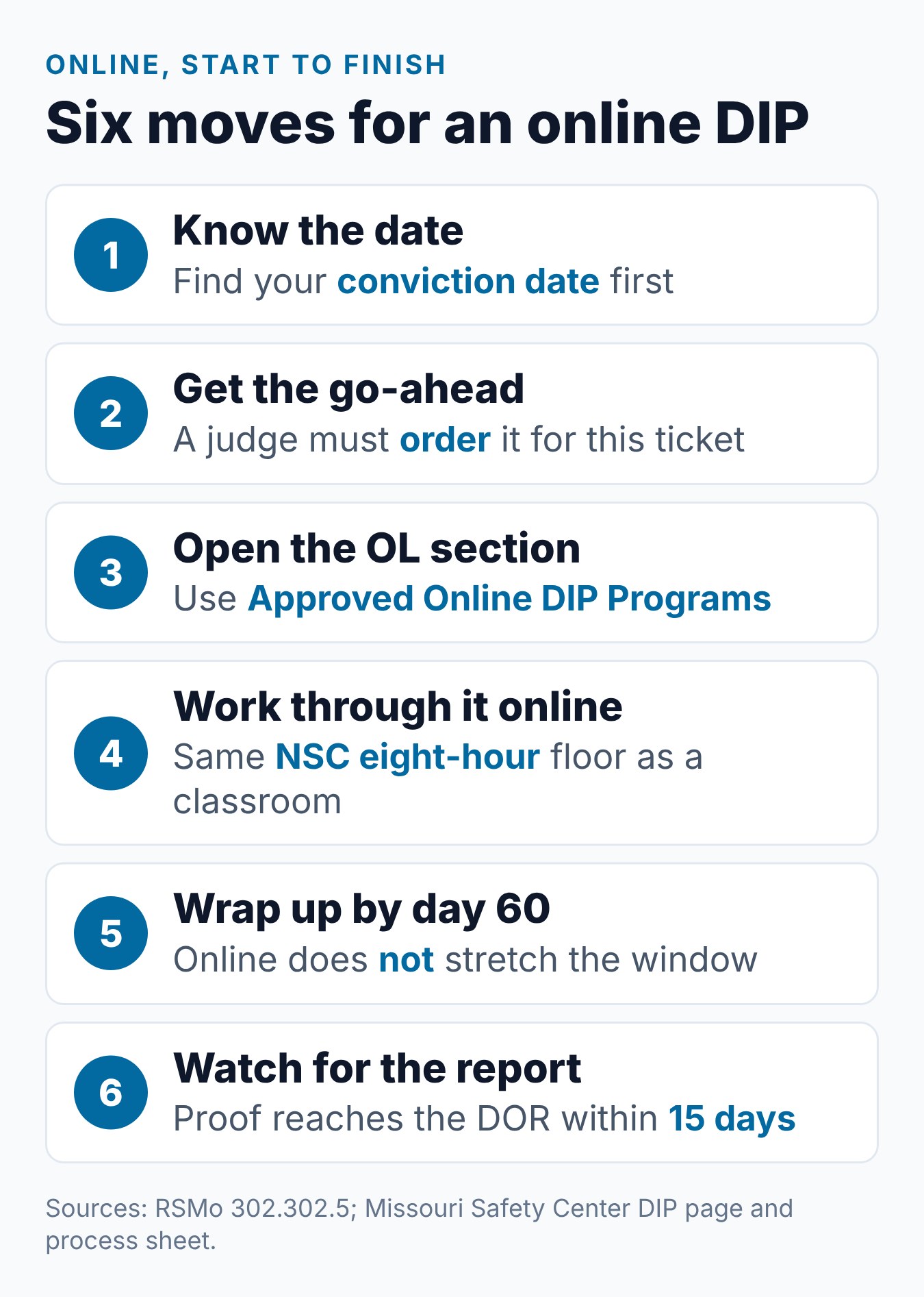 Missouri Online Driver Improvement: How the DIP Works 1 Six steps for taking the Missouri DIP online, from the ticket to the court's report to the DOR