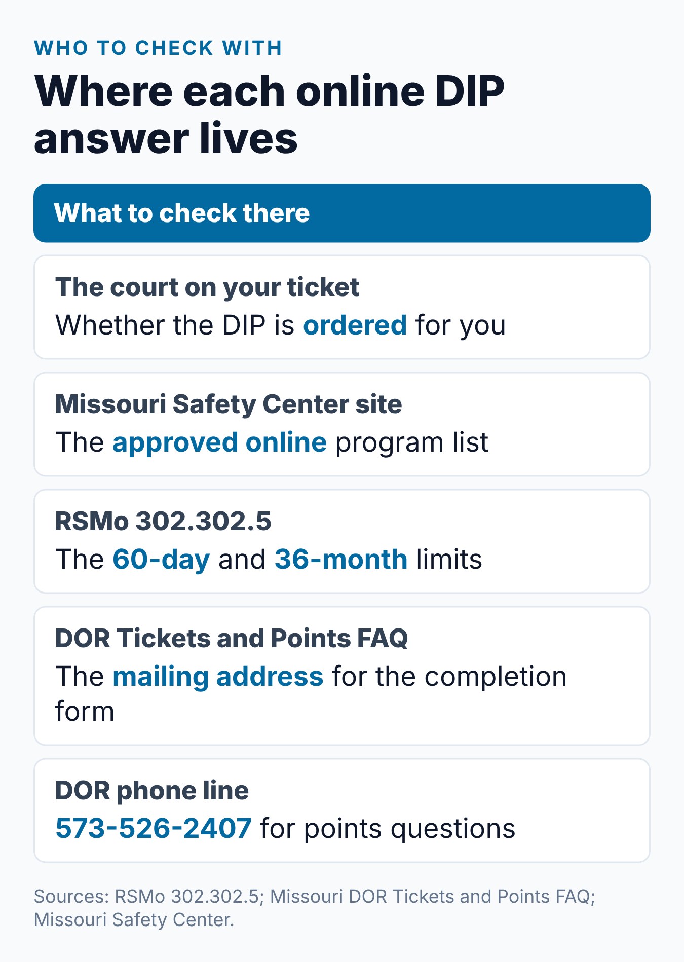 Missouri Online Driver Improvement: How the DIP Works 2 Where to check each part of an online Missouri DIP: the court, the Safety Center list, the statute and the DOR