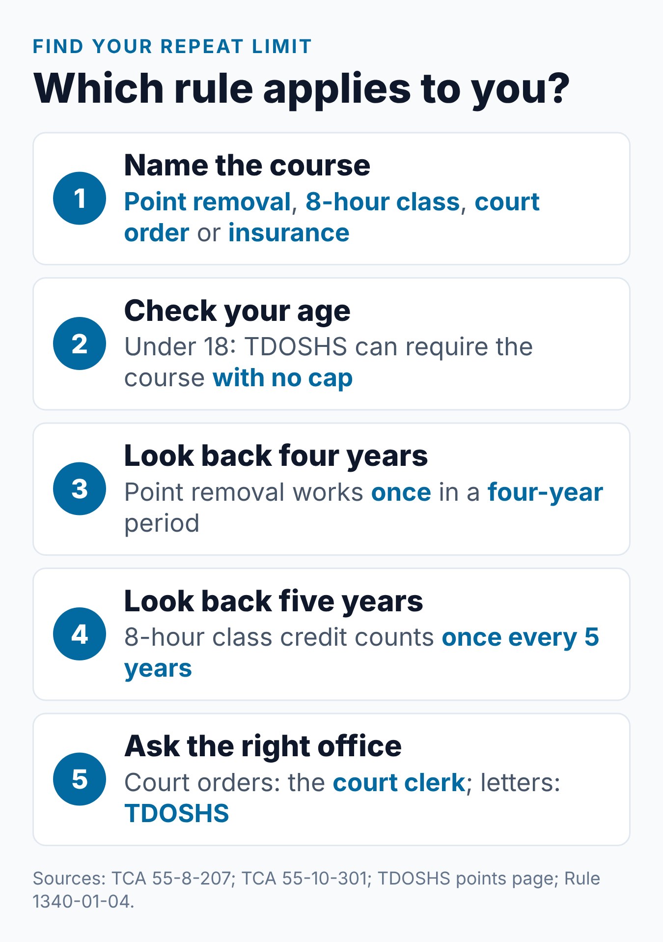 How Often Can You Take Defensive Driving in Tennessee? 1 How to find your Tennessee repeat limit in five steps, from naming the course to asking the right office