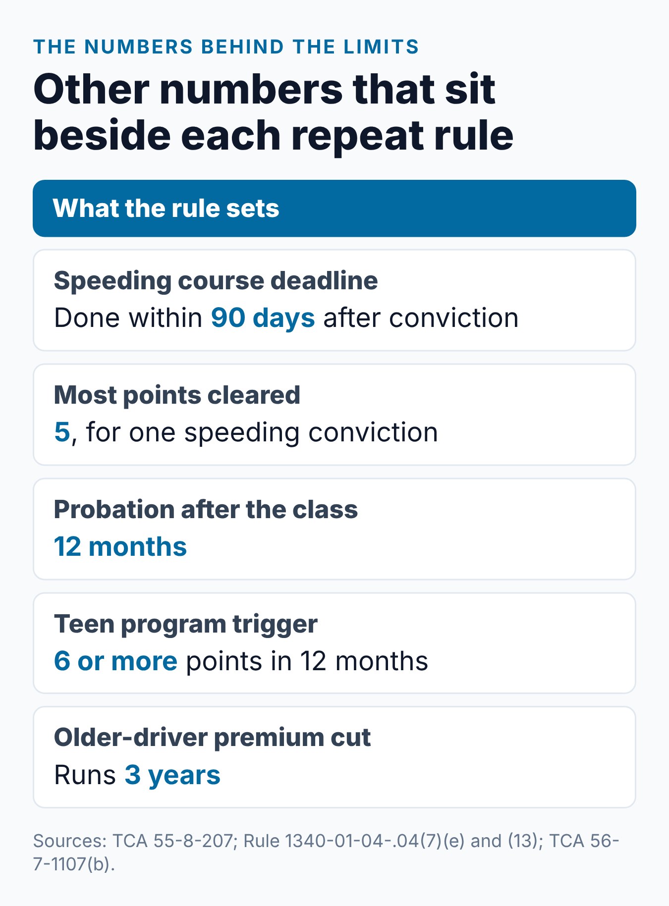 How Often Can You Take Defensive Driving in Tennessee? 2 Key Tennessee course numbers: 90 days, up to 5 points, 12 months of probation, 6 points under 18 and 3 years for insurance