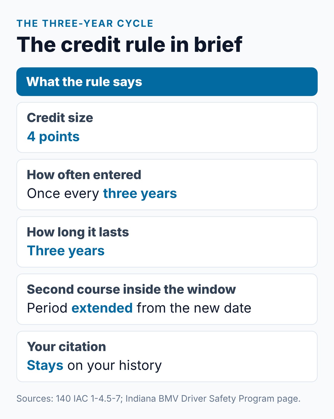 How Often Can You Take the Indiana Driver Safety Program? 2 Summary card of the Indiana DSP three-year credit rule, with the credit size, how often it is entered, how long it lasts and the 90-day BMV deadline