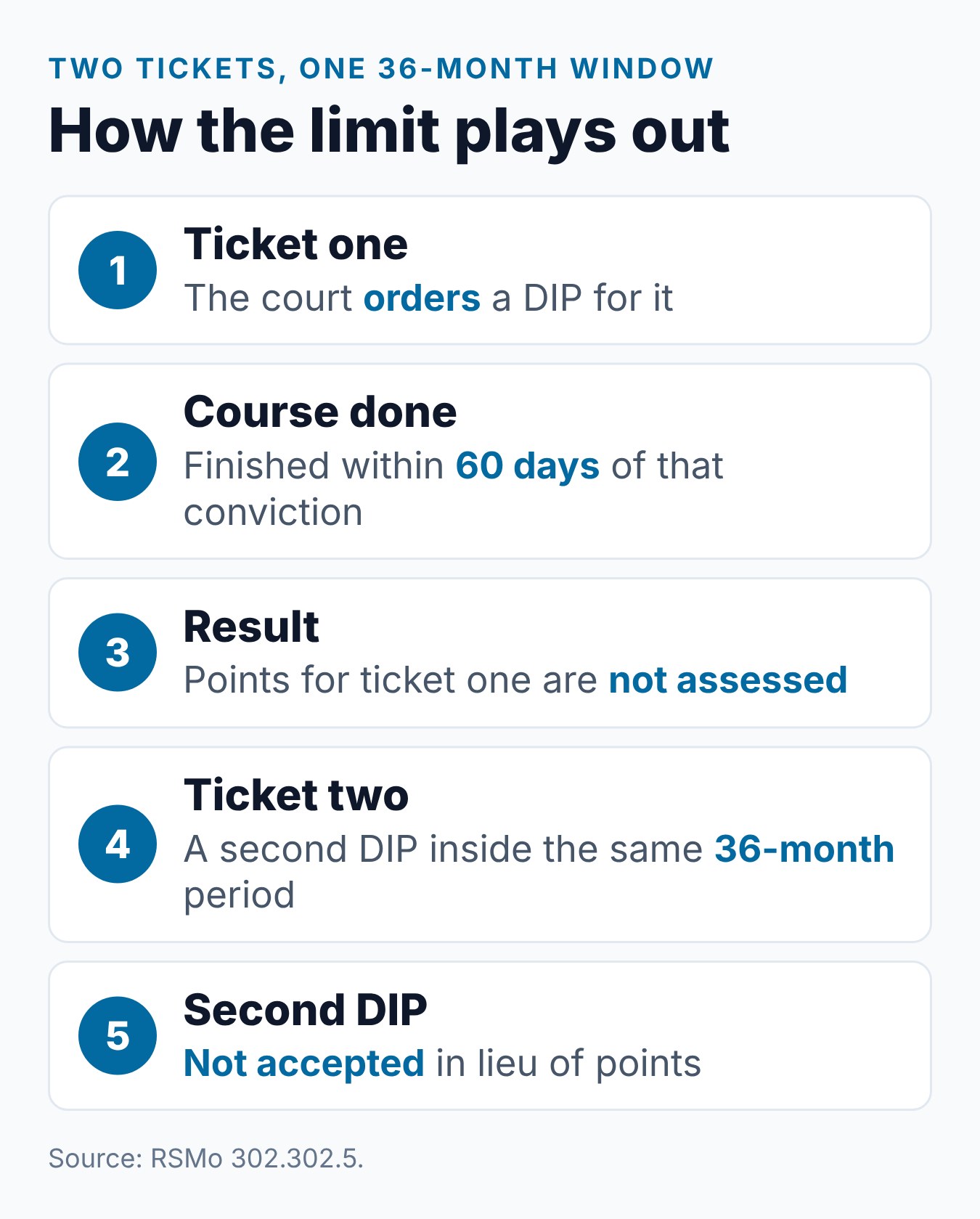 Missouri DIP 36-Month Limit: How Often Can You Take It? 1 Two tickets inside one 36-month window, showing why a second DIP is not accepted in lieu of points