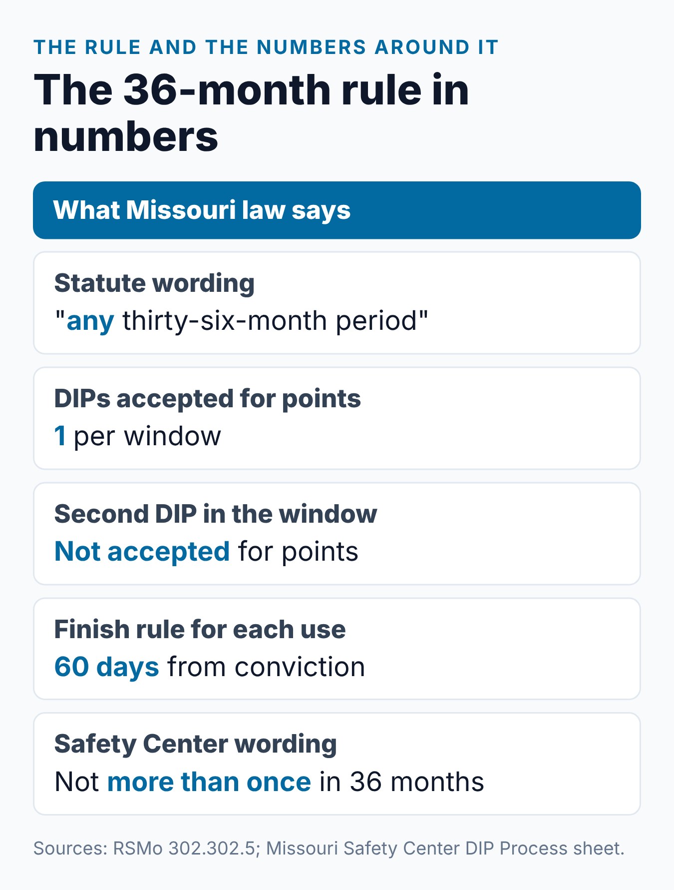 Missouri DIP 36-Month Limit: How Often Can You Take It? 2 Summary card of the Missouri DIP 36-month rule: the statute wording, one use per window and the 60-day finish rule