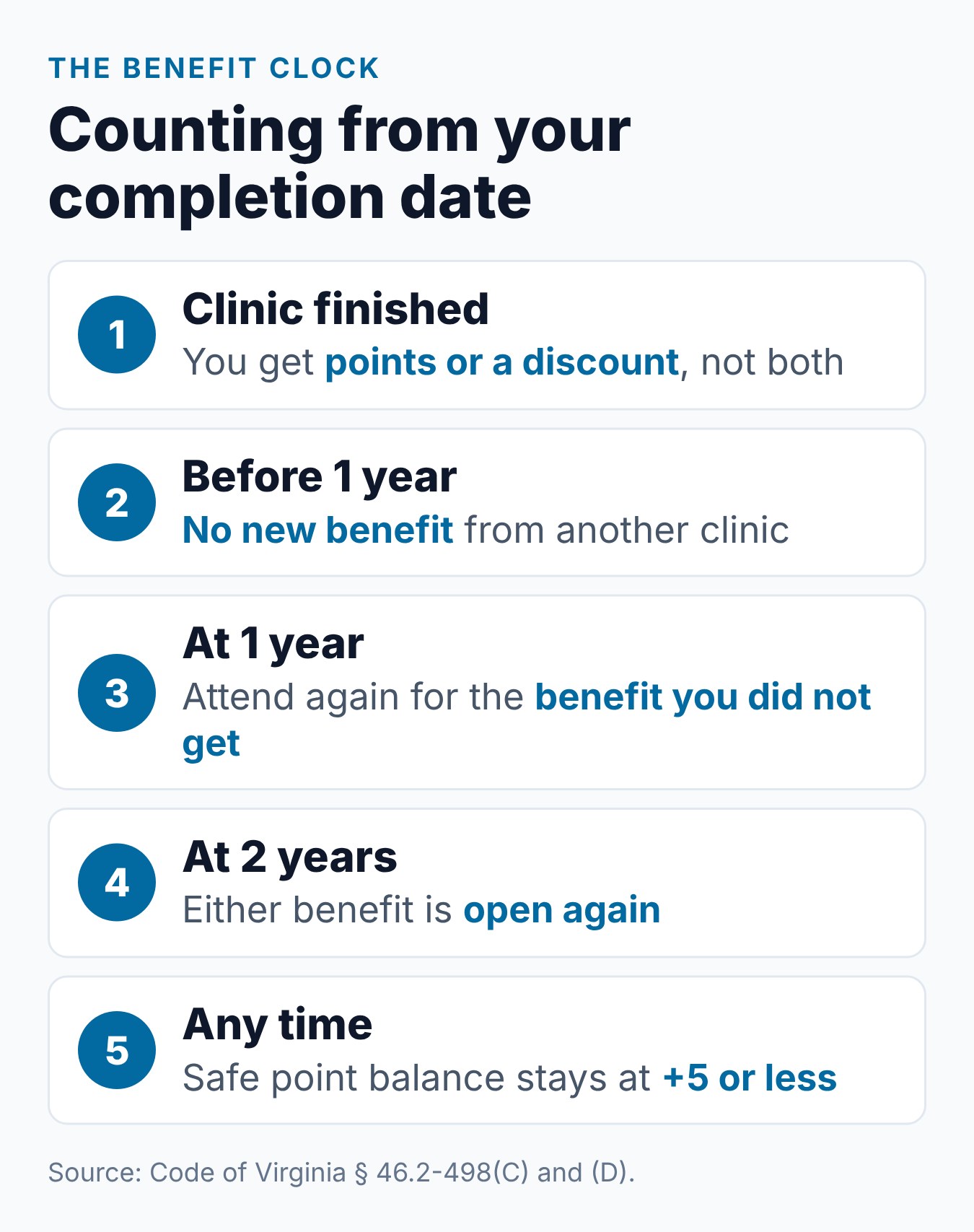 How Often Can You Take a Virginia Driver Improvement Course? 1 Timeline of how often you can take a Virginia driver improvement course for a benefit, from completion to the 1-year and 2-year marks