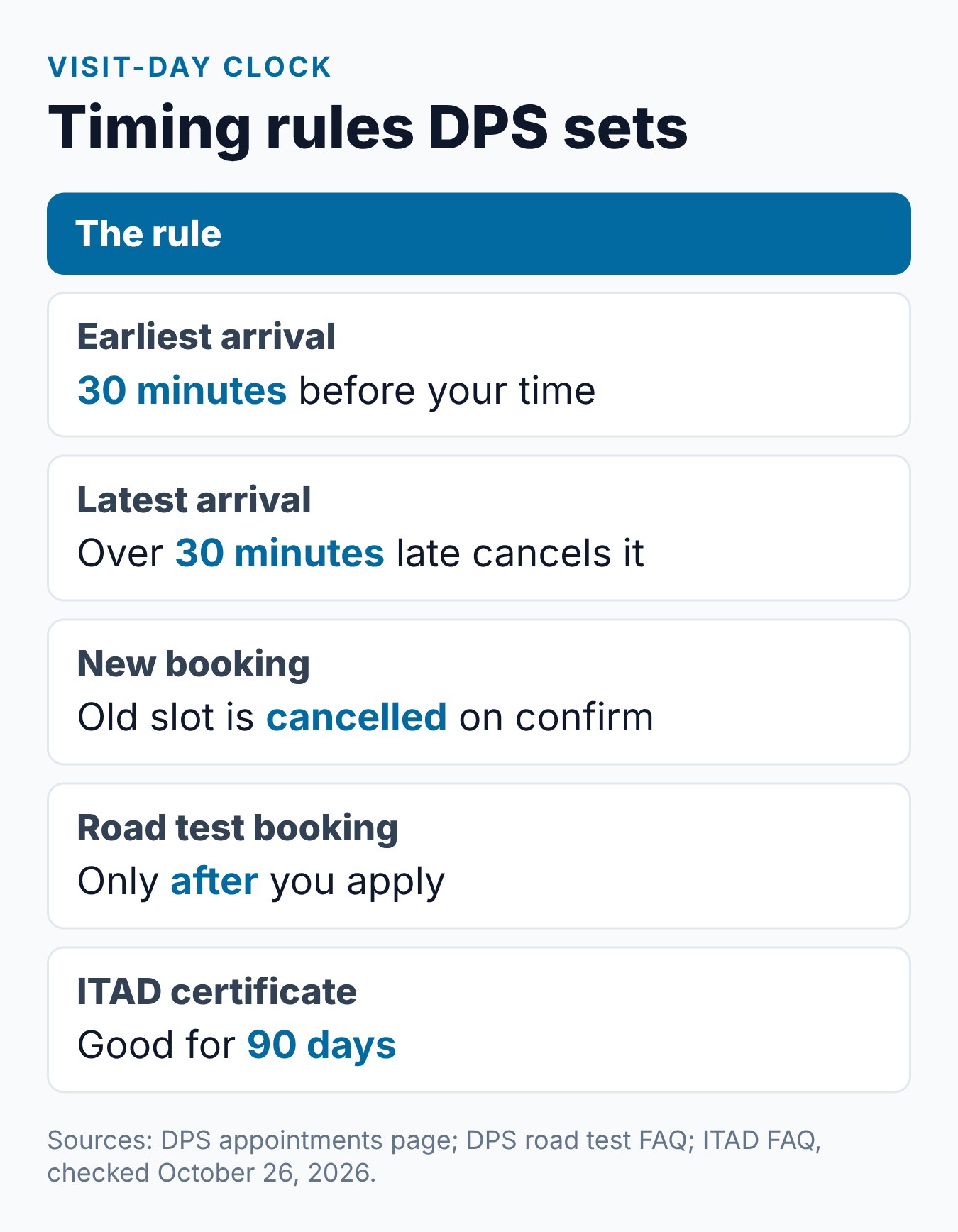 How to Book a Texas DPS Appointment for Your First Driver's License 2 Summary card of the Texas DPS appointment clock rules, from the 30-minute arrival window to the 90-day ITAD limit