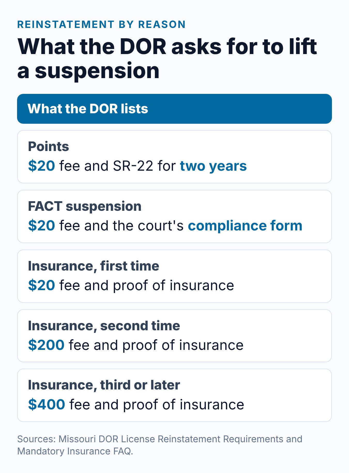 How to Check If My License Is Suspended in Missouri 2 Summary card of how to check a Missouri license suspension: the DOR phone line, MyDMV, the $2.82 record, Department Actions and reinstatement fees