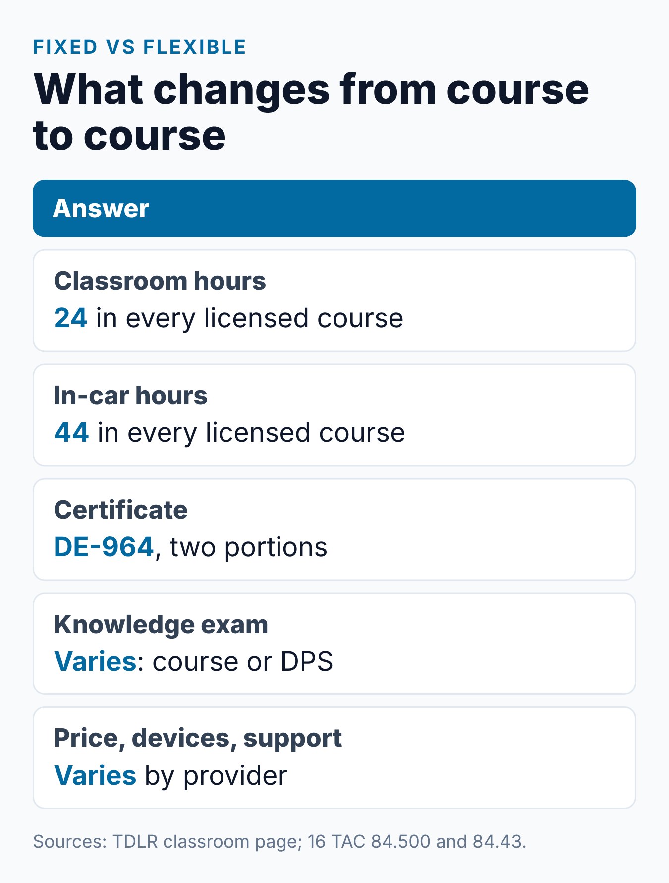 TDLR Approved Parent Taught Drivers Ed Online: How to Choose 1 Summary card of what stays the same in every licensed Texas parent-taught course and what varies by provider