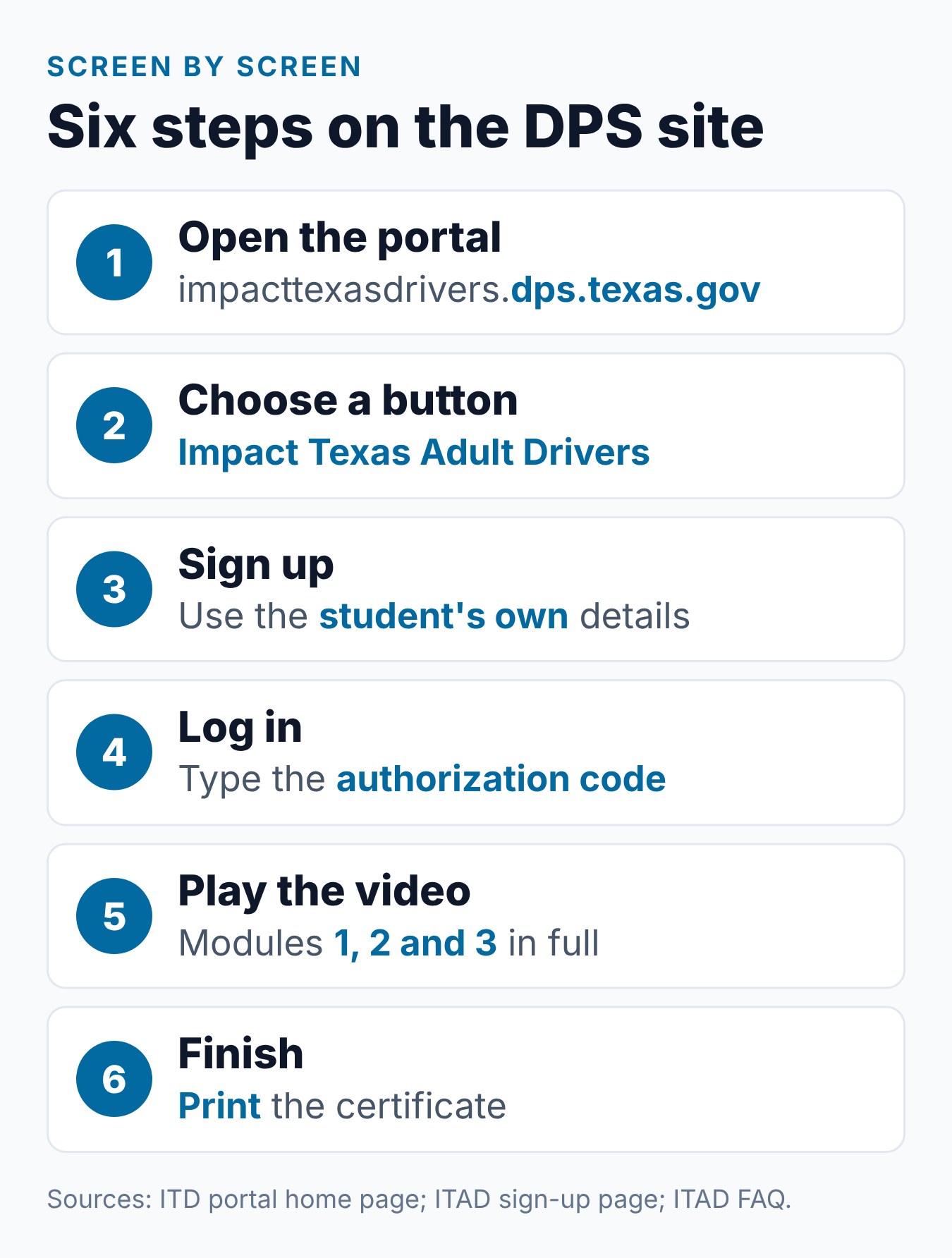 Impact Texas Drivers Video: How to Complete ITAD 1 Six steps to finish the ITAD video: open the portal, choose the adult button, register, enter the emailed code, watch three modules and print