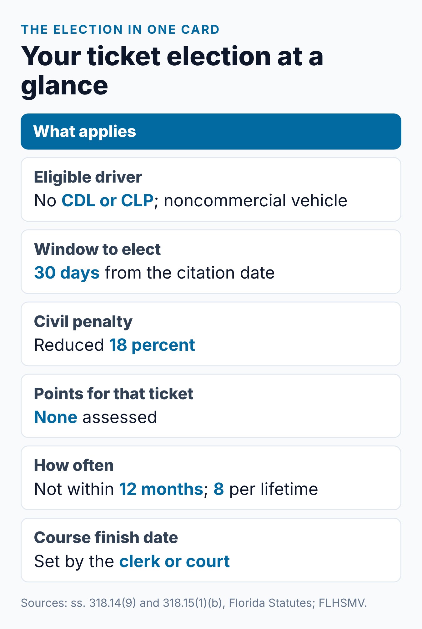How to Elect Traffic School in Florida: The Complete Election Guide 2 Summary card of the Florida ticket election: who can elect, the 30-day window, the 18 percent cut, no points, the limits and the finish date