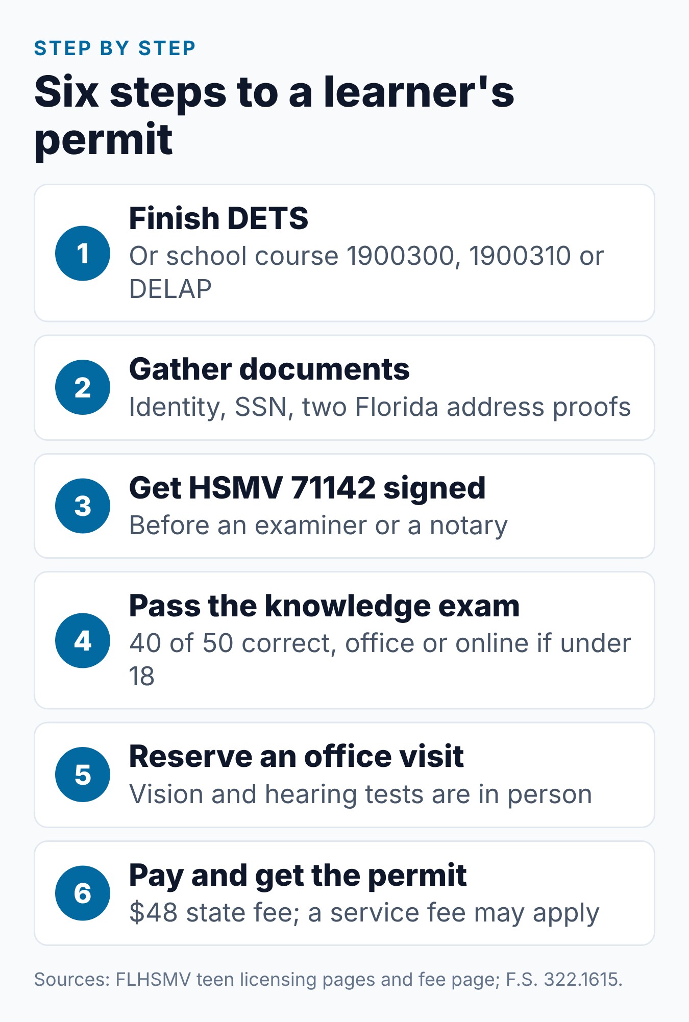 How to Get a Florida Learner's Permit Step by Step 1 Six steps to get a Florida learner's permit for teens 15 to 17