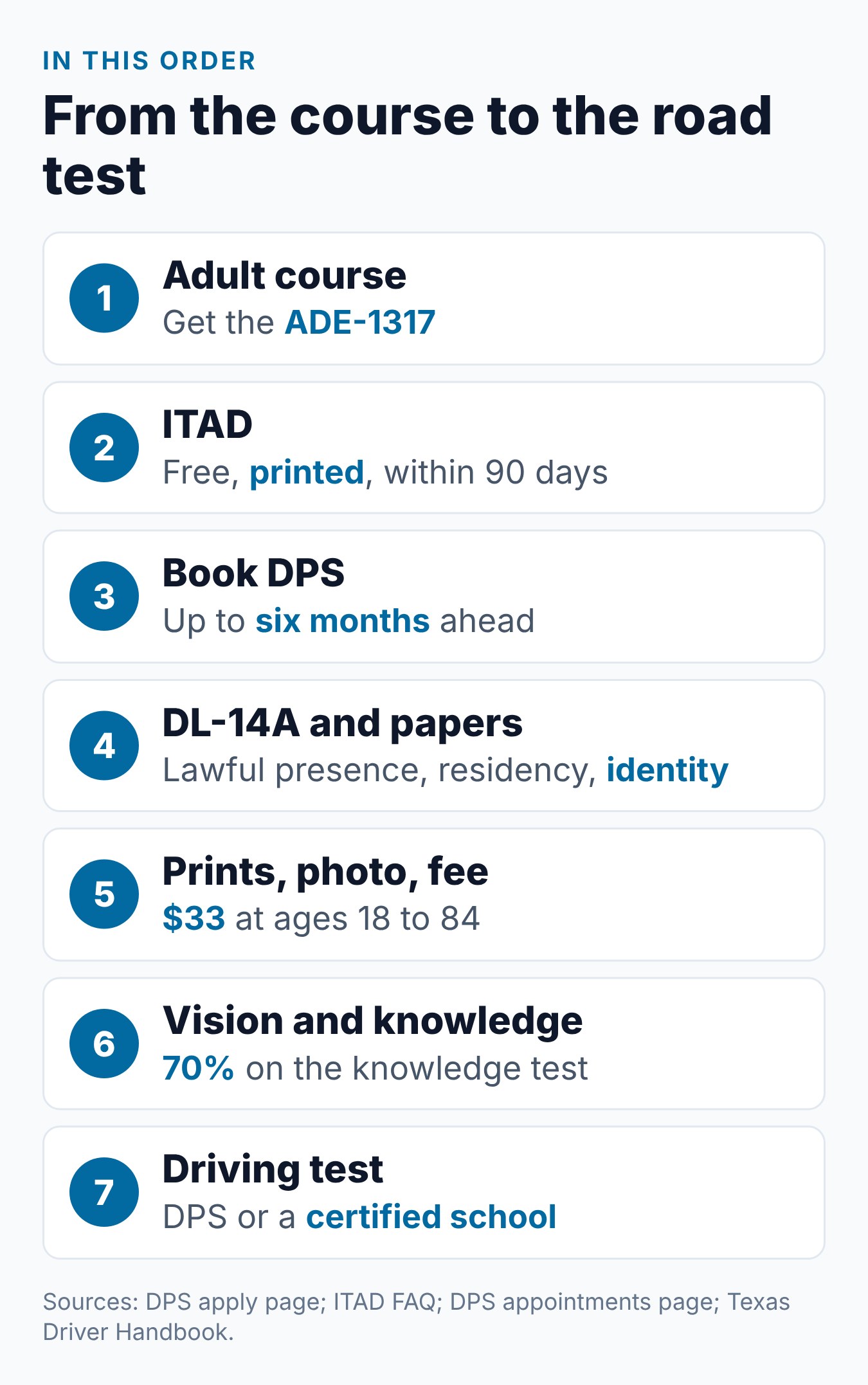 How to Get a Texas Driver's License at 18: The Complete Step-by-Step Guide 1 The DPS steps to a first Texas driver license at 18, from the adult course to the driving test