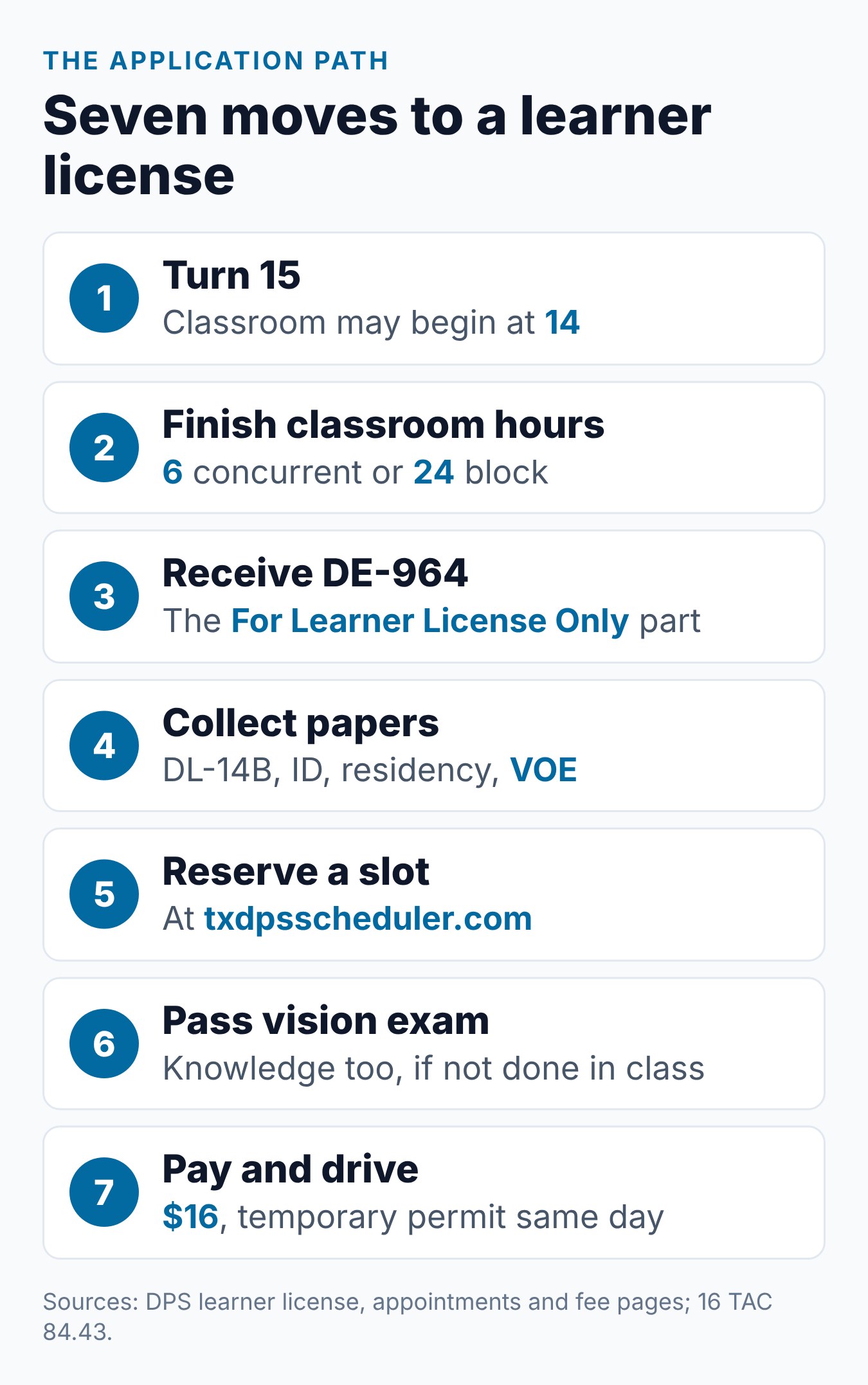 How to Get a Texas Learner's Permit at 15: Step-by-Step Guide 1 Seven steps to apply for a Texas learner license at 15, from the course to the temporary permit