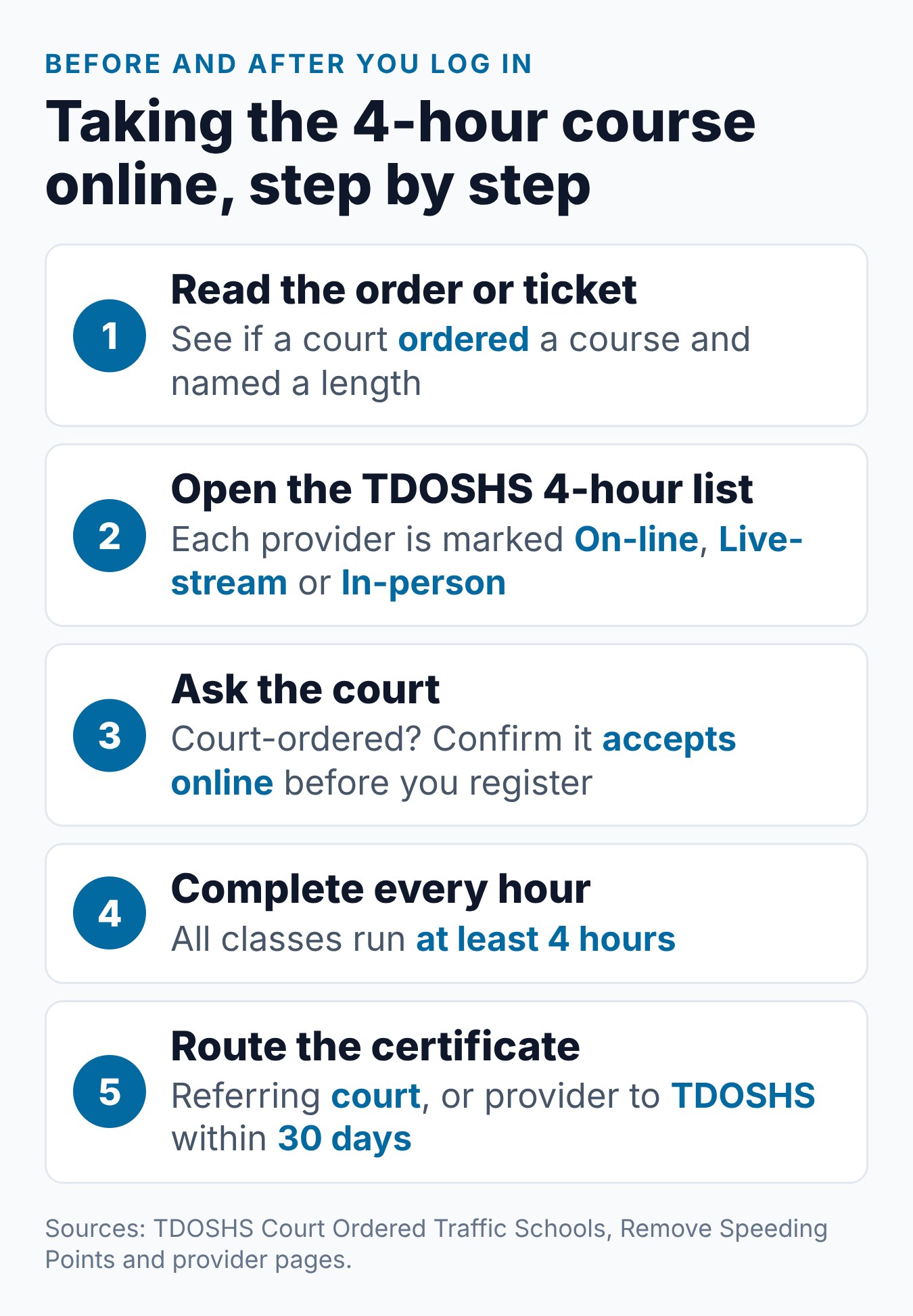 How to Take the Tennessee Defensive Driving Course Online 1 Five steps to take the 4-hour Tennessee course online, from reading the court order to routing the certificate