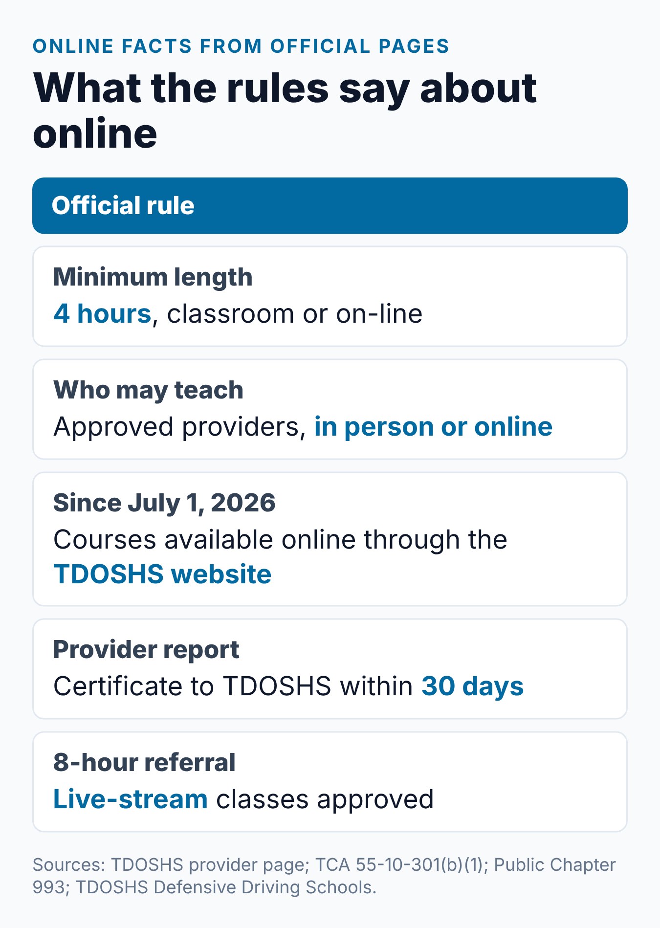 How to Take the Tennessee Defensive Driving Course Online 2 Online facts set by Tennessee law and TDOSHS: 4-hour minimum, 30-day provider report, 90-day window and live-stream for the 8-hour class