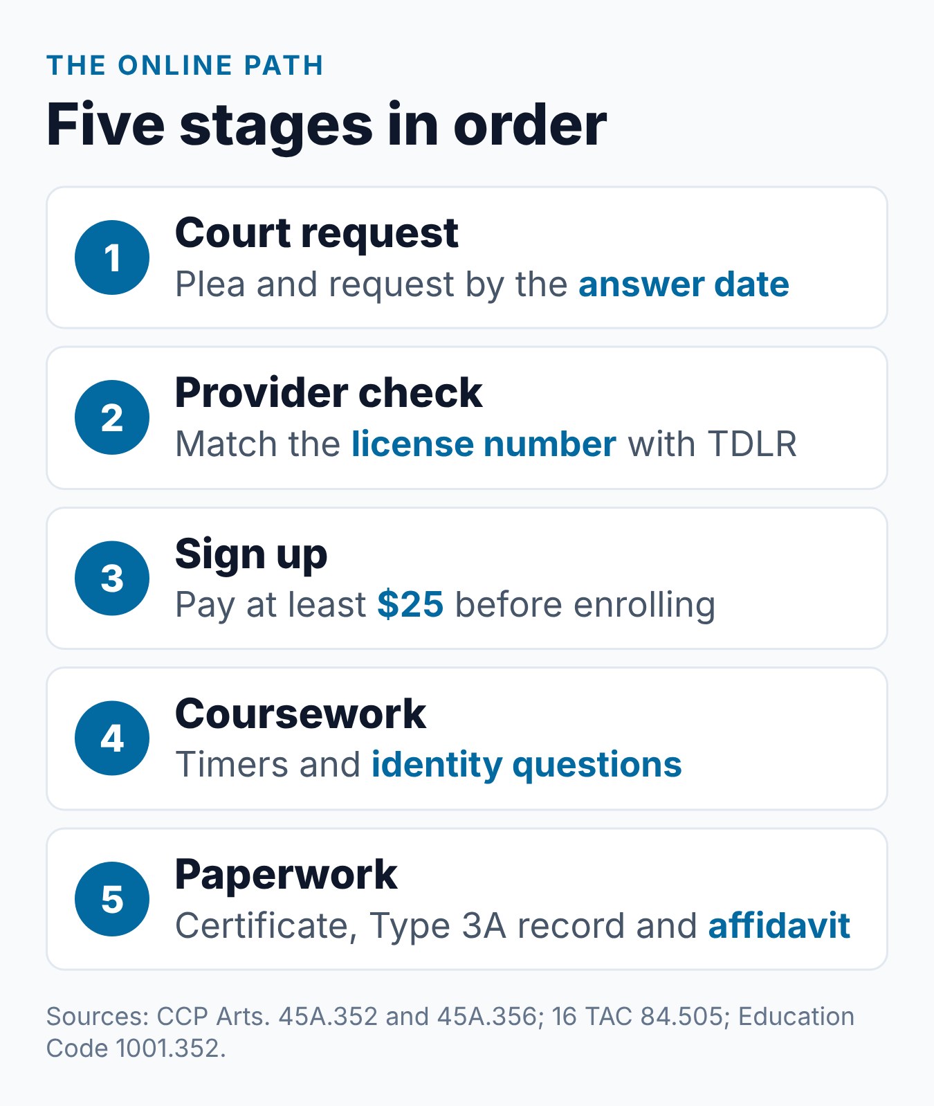Texas Defensive Driving Course Online: How to Take It 1 Five stages of taking the Texas course online for a ticket, from the court request to filing papers