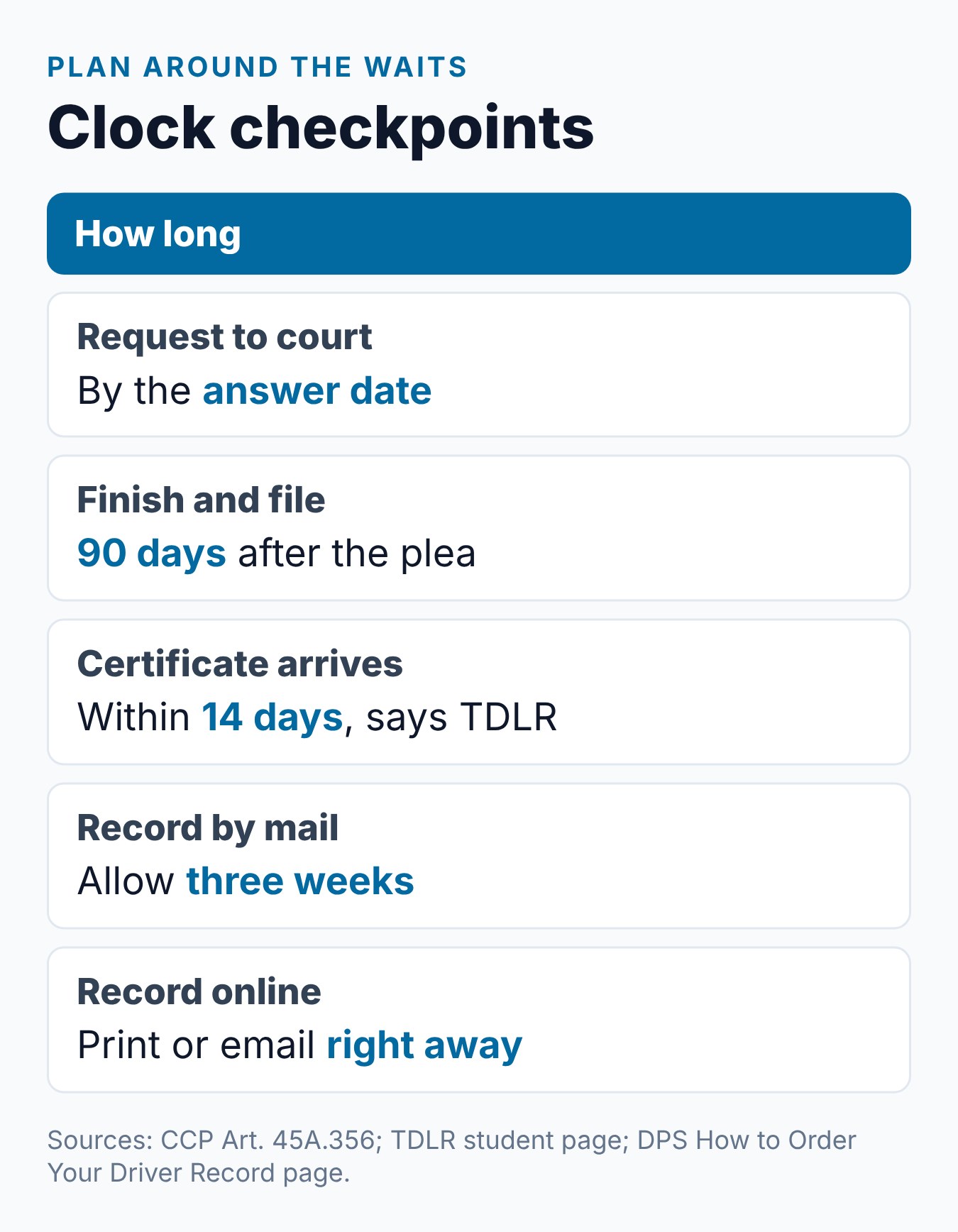 Texas Defensive Driving Course Online: How to Take It 2 Clock checkpoints for the Texas course: answer date, 90 days, 14 days for the certificate, three weeks by mail
