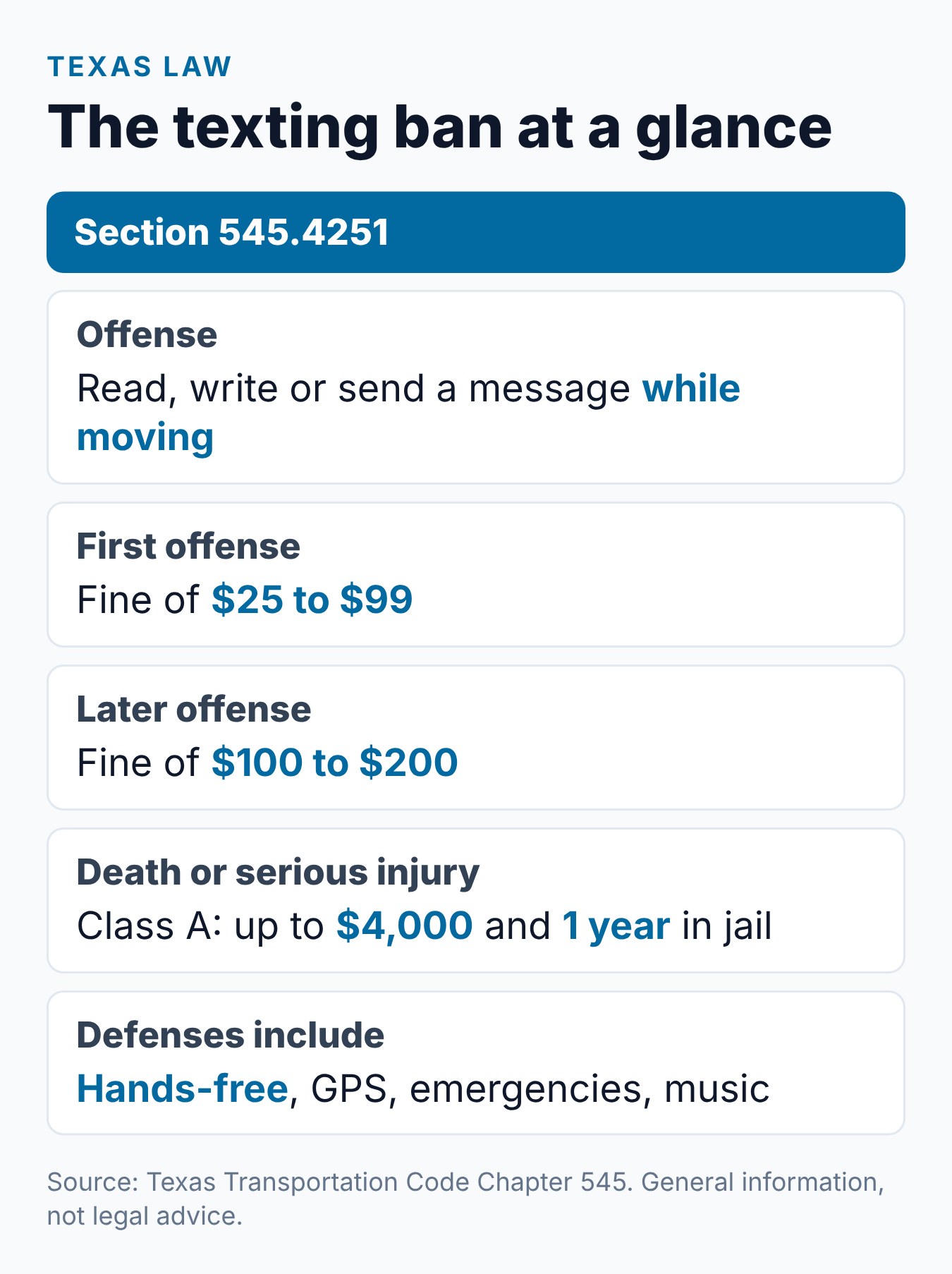 Impact Texas Adult Drivers Video: What It Covers 2 Texas texting law at a glance under Transportation Code 545.4251: the offense, fines for first and later offenses, the injury penalty and allowed uses