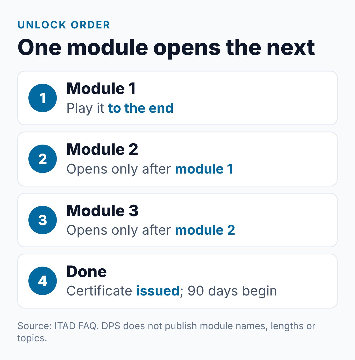 ITAD Video: How the 3 Modules Work and When to Watch 1 How the three ITAD modules unlock: finish module 1 in full, then module 2, then module 3, and the certificate becomes available