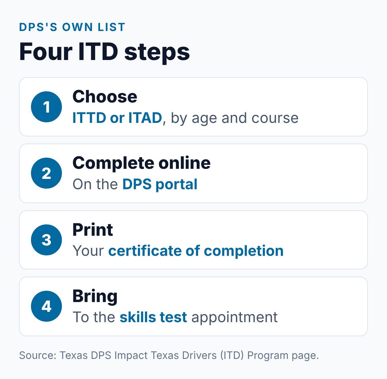 Impact Texas Drivers: The Complete Overview of All IMPACT Programs 1 The four DPS steps for Impact Texas Drivers: choose ITTD or ITAD, complete it online, print the certificate and bring it to the driving test