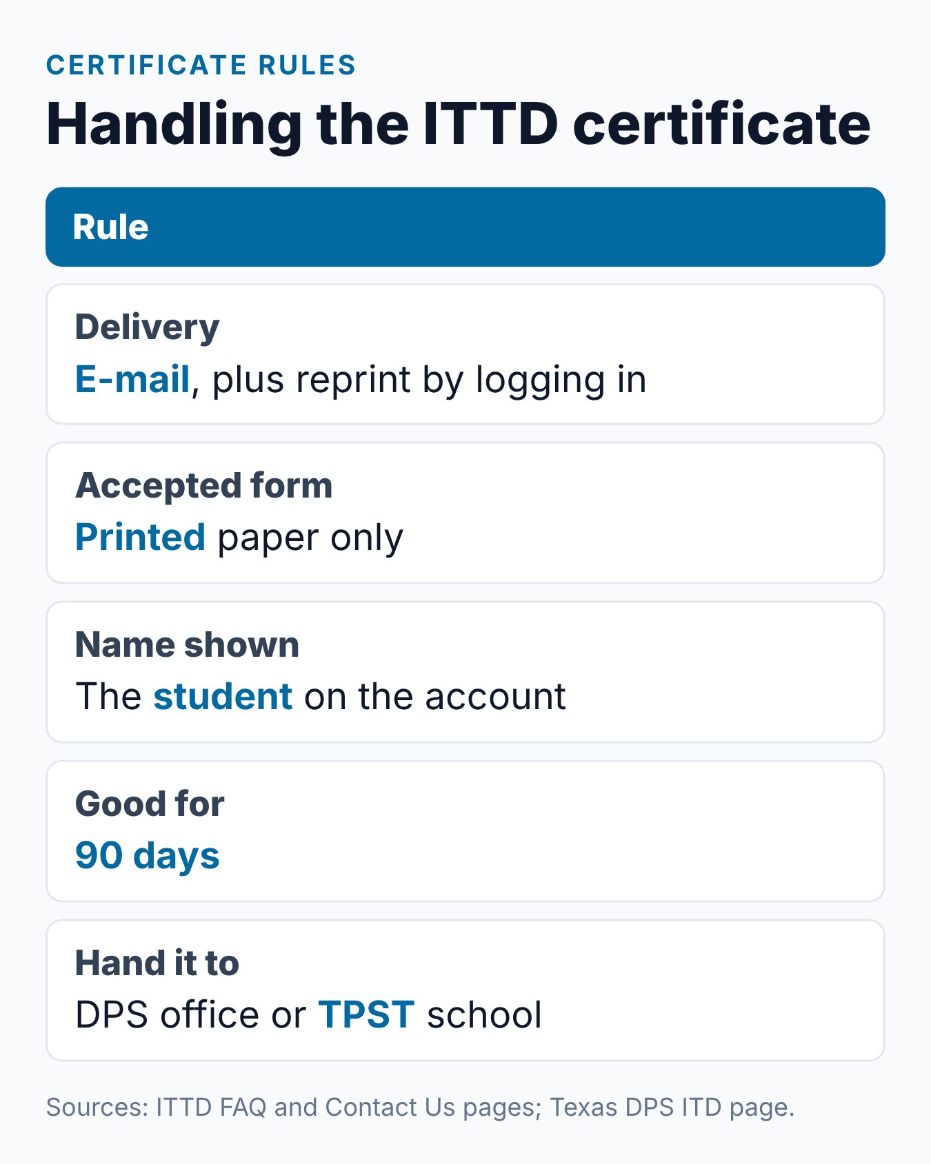 Impact Texas Teen Drivers Certificate: How to Get It and Use It at DPS 2 Summary card of the ITTD certificate rules: delivery, format, name, life span and where to show it