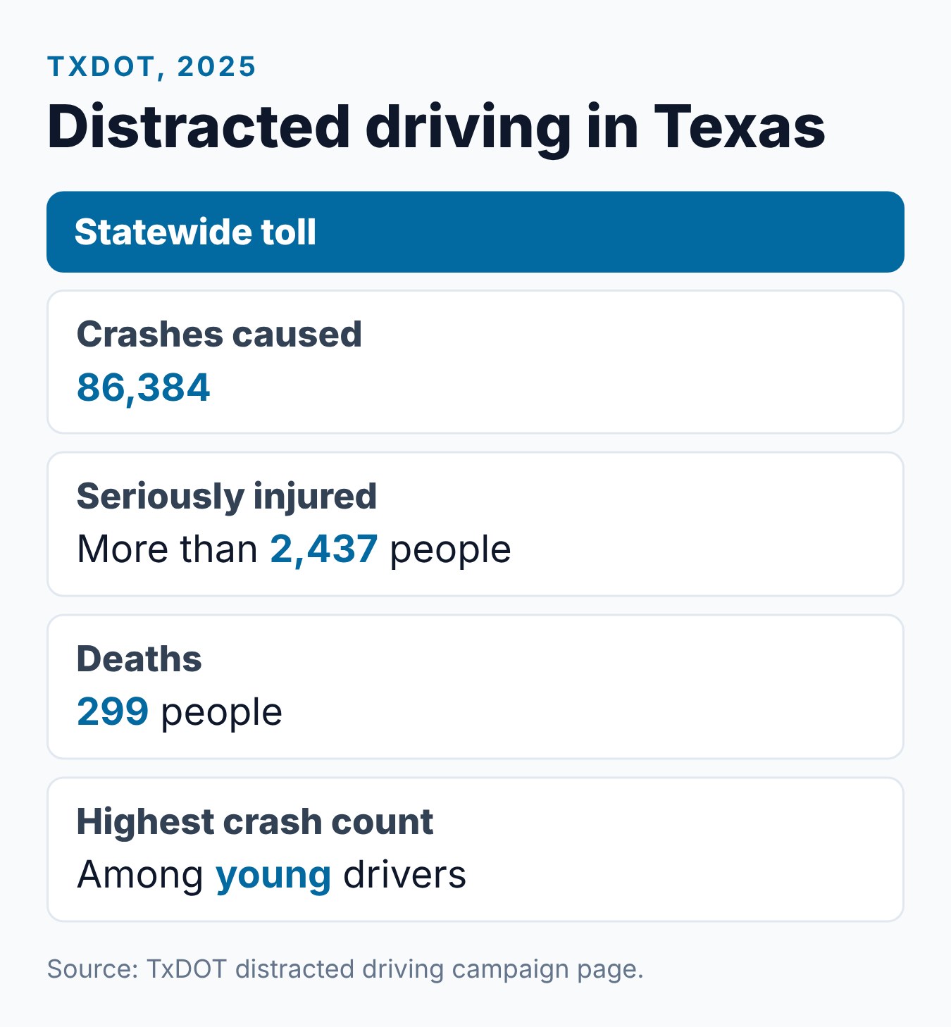 Impact Texas Teen Drivers: What the Course Teaches and Why It Matters 2 Summary card of TxDOT distracted driving figures for Texas in 2025: crashes, serious injuries and deaths