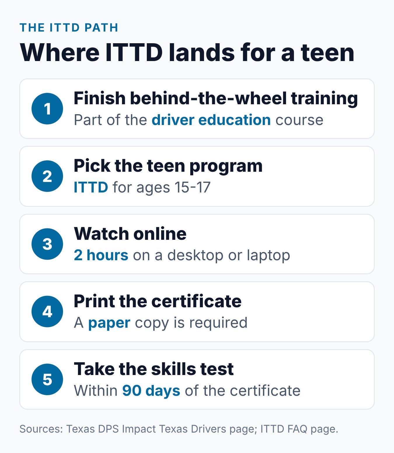 What Is Impact Texas Teen Drivers (ITTD)? The Complete Guide 1 Five steps for Impact Texas Teen Drivers, from finishing behind-the-wheel training to showing the printed certificate at the skills test