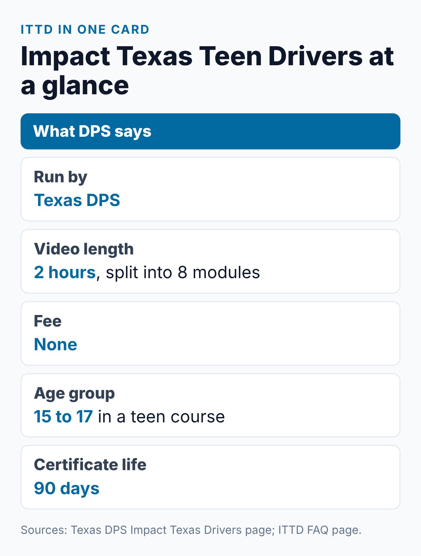 What Is Impact Texas Teen Drivers (ITTD)? The Complete Guide 2 Summary card of Impact Texas Teen Drivers: who runs it, video length, cost, modules and certificate life