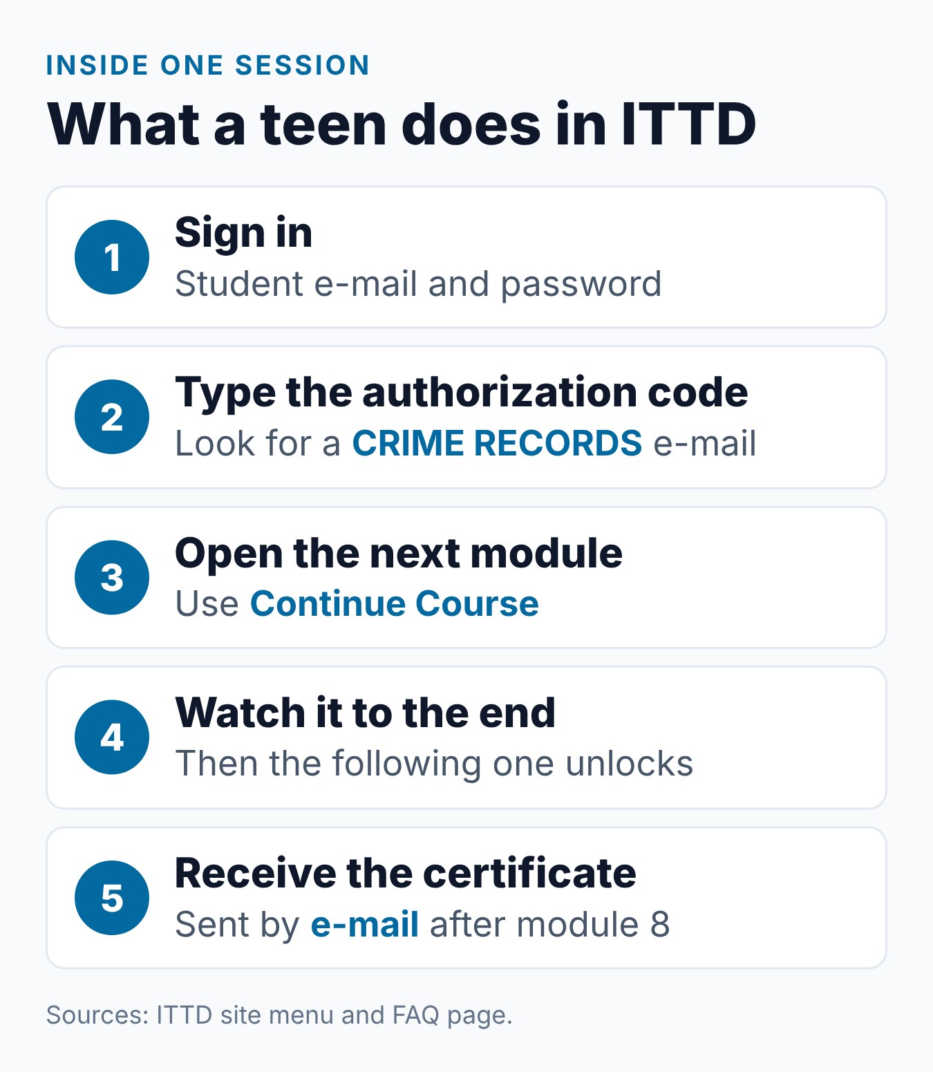 Impact Texas Teen Drivers Questions: What to Expect in the Course 1 Five parts of an Impact Texas Teen Drivers session, from logging in with the e-mailed code to the certificate e-mail