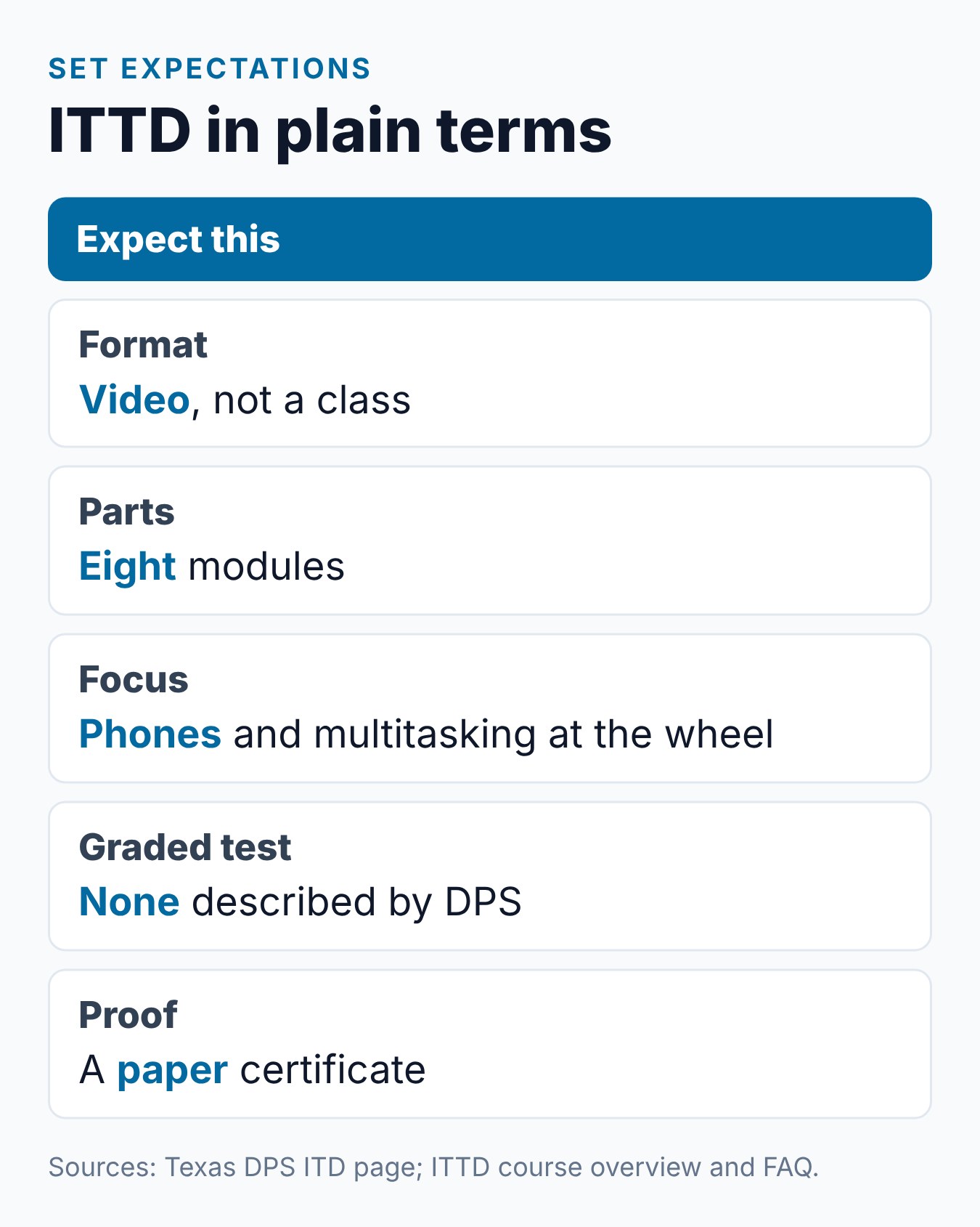 Impact Texas Teen Drivers Questions: What to Expect in the Course 2 Summary card of what to expect in ITTD: format, number of parts, main focus, quiz status and proof of completion