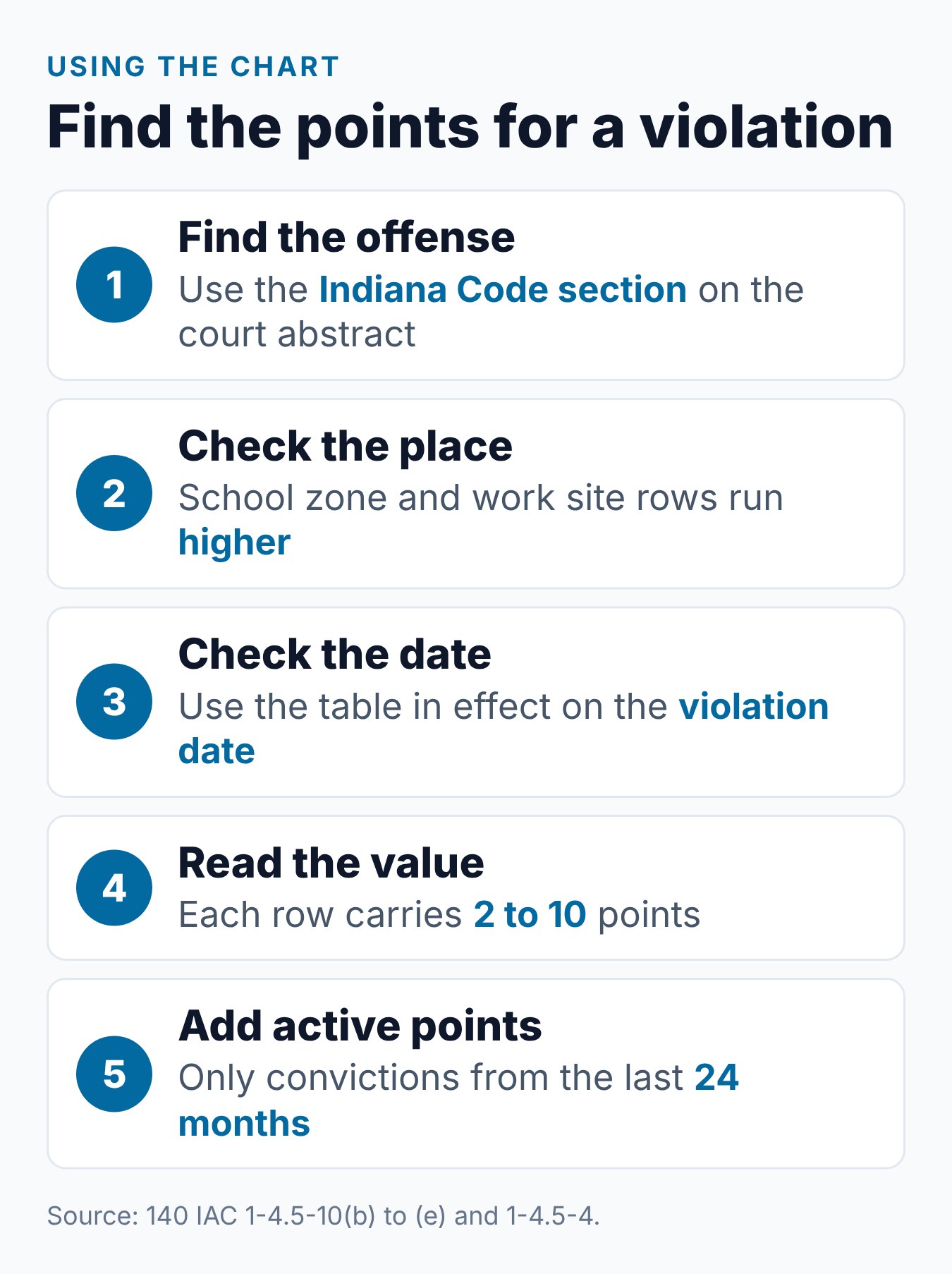 Indiana BMV Demerit Points Chart: How Many Points for Each Violation 1 Steps for finding how many points an Indiana violation carries on the BMV points chart