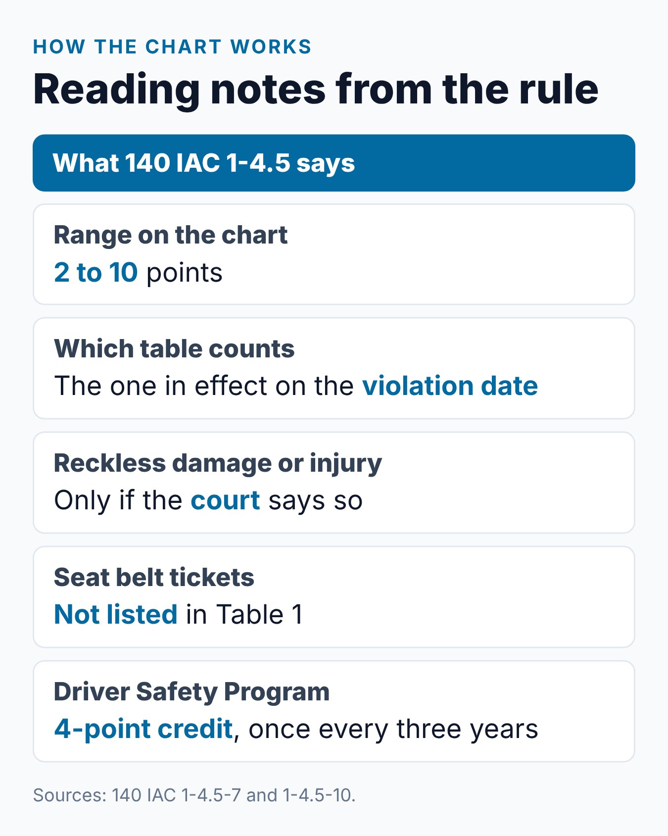 Indiana BMV Demerit Points Chart: How Many Points for Each Violation 2 Summary of how the Indiana BMV points chart works: value range, which table applies and the DSP credit