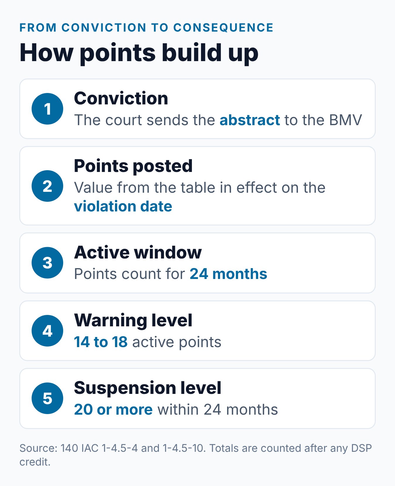 Indiana Points on License: How the BMV System Works 1 Steps from an Indiana traffic conviction to points, the warning notice and a points suspension